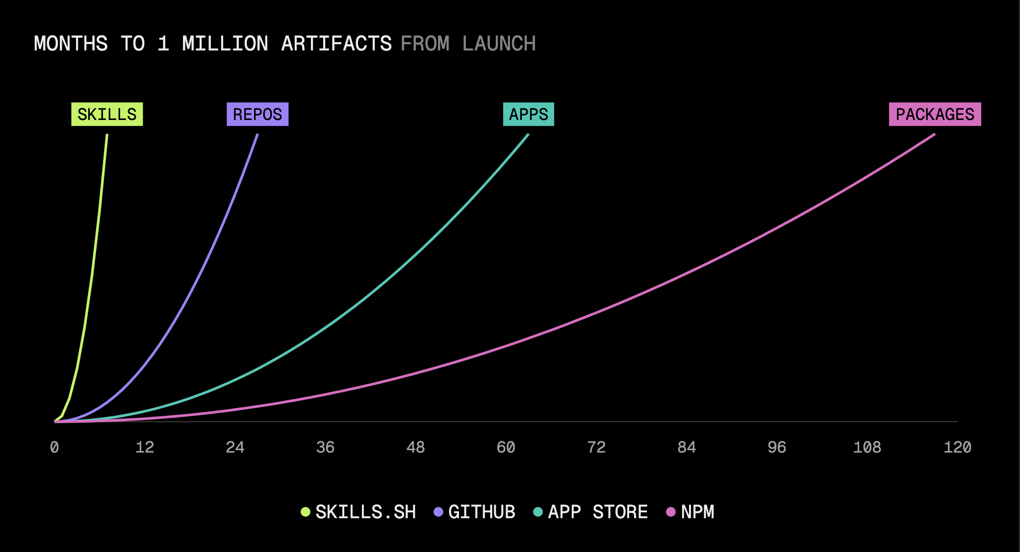 skills.sh reached one million skills seven months after launch, compared with 27 months for GitHub repositories, 63 for App Store apps, and 117 for npm packages.