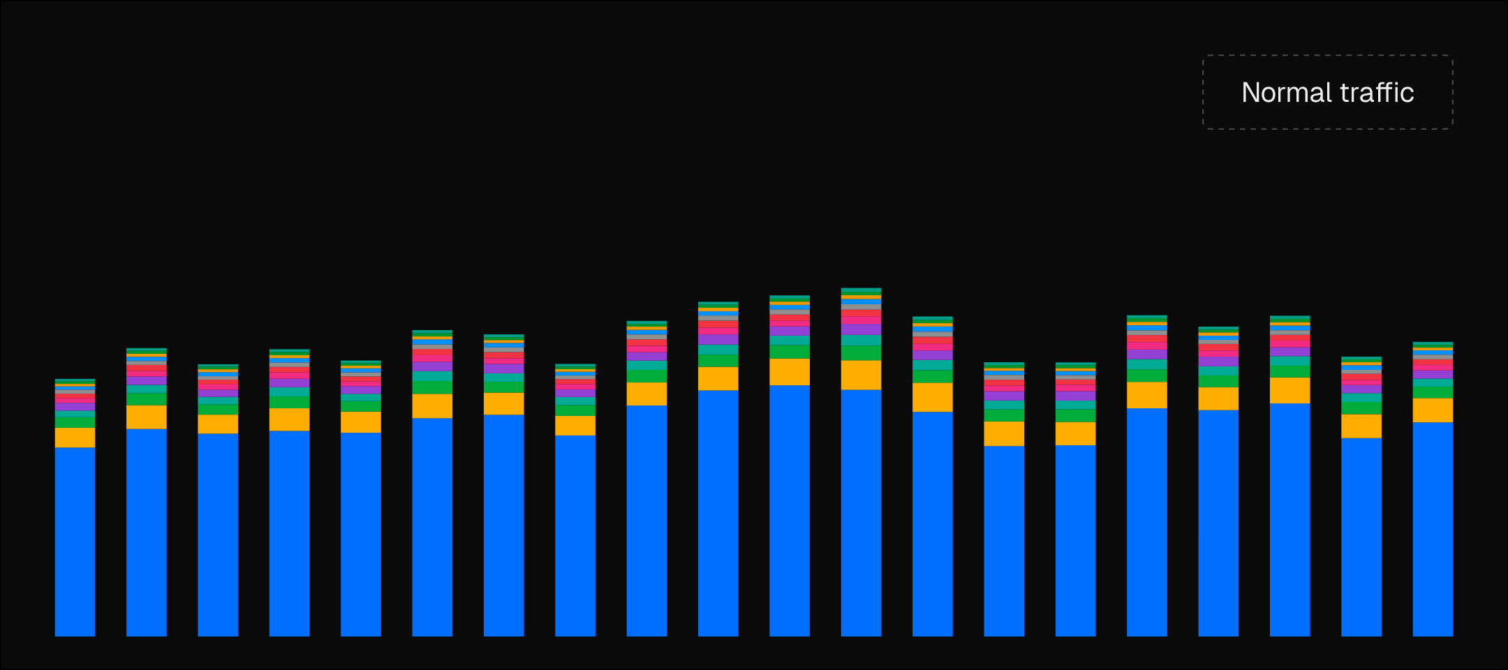 Normal traffic increases and decreases within a smaller range.