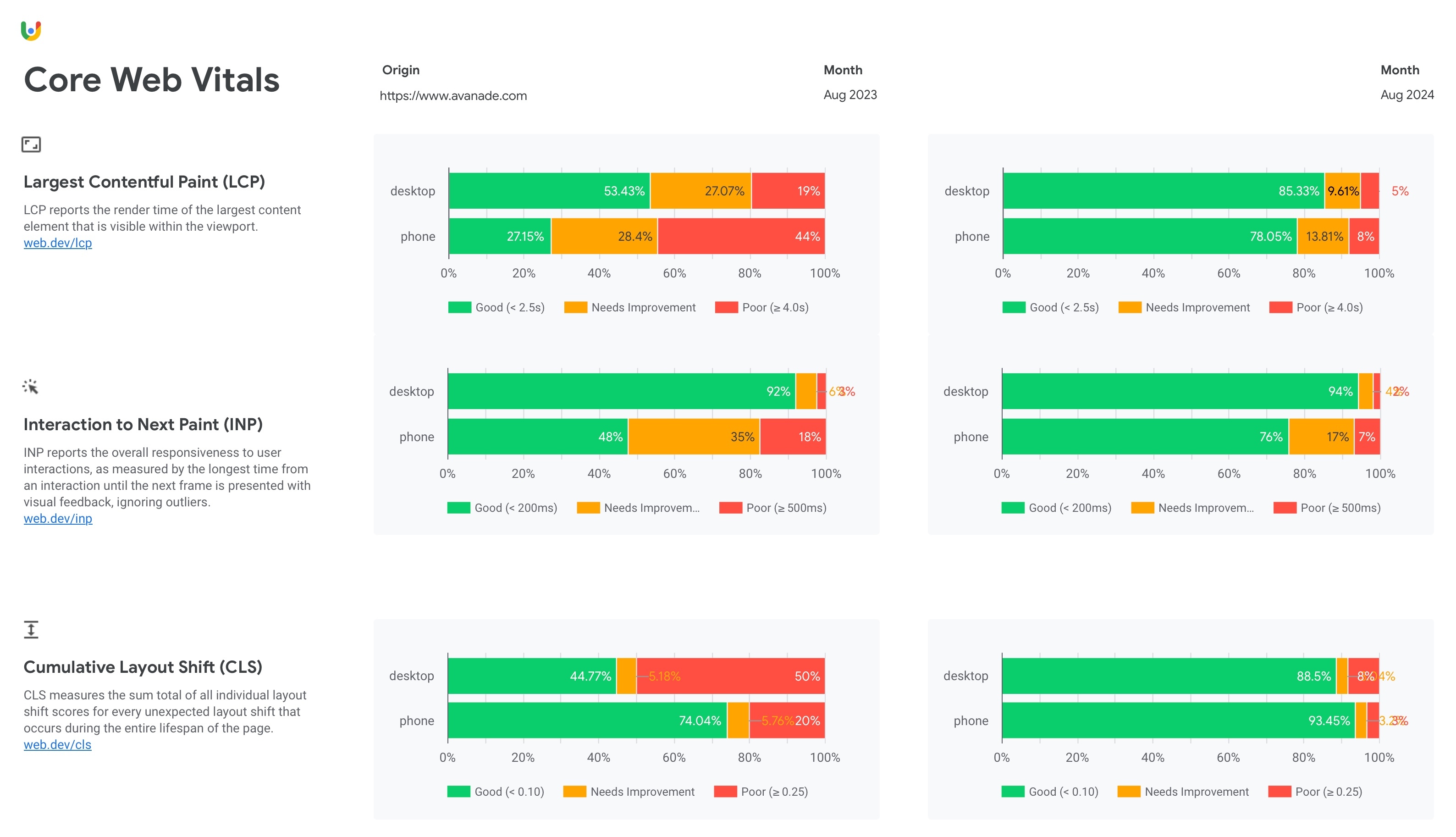 Avanade's Core Web Vitals results after migrating to Edgenivo and Next.js.