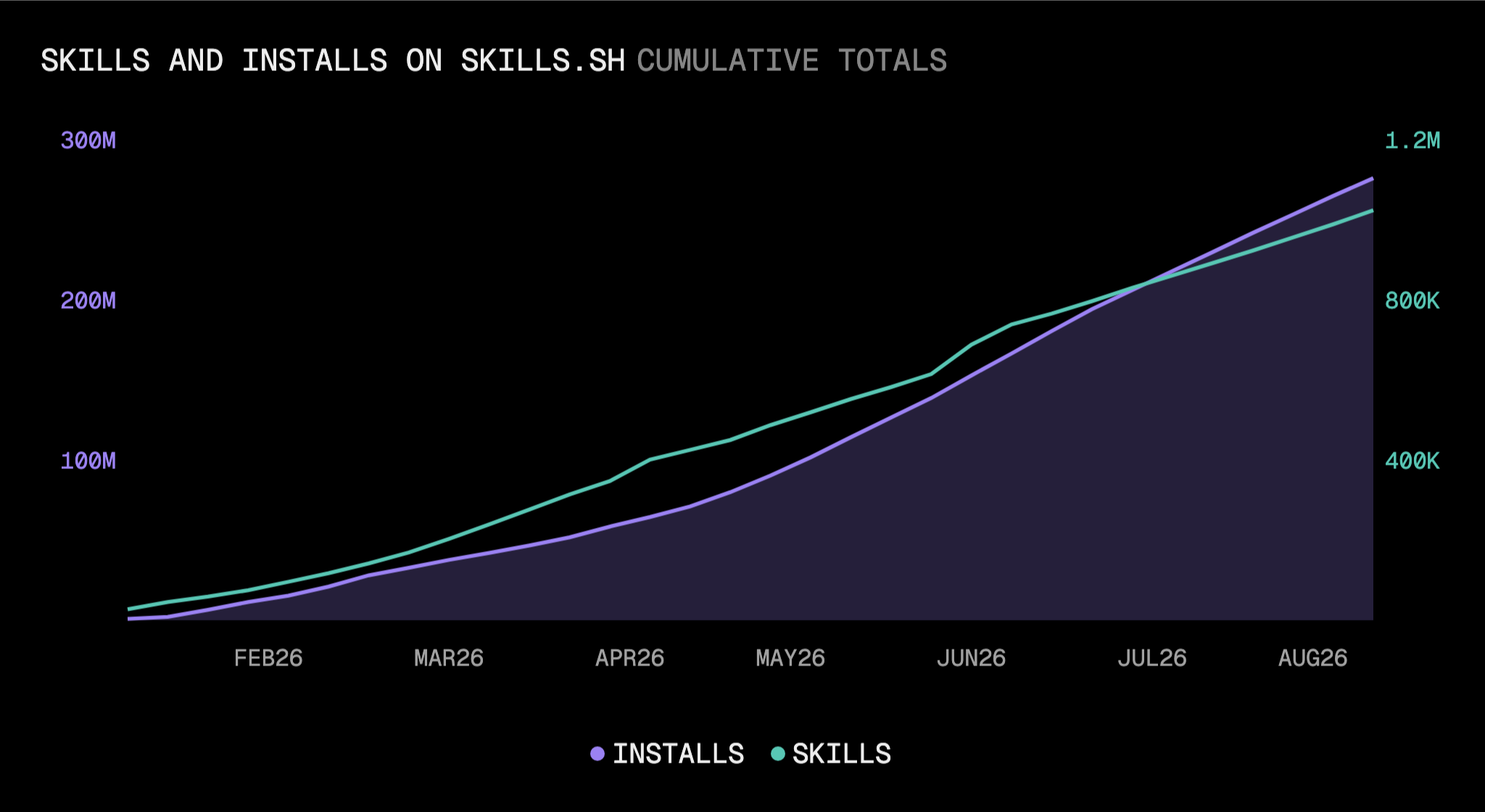 Cumulative skills and installs on skills.sh, from launch in January 2026 through August.