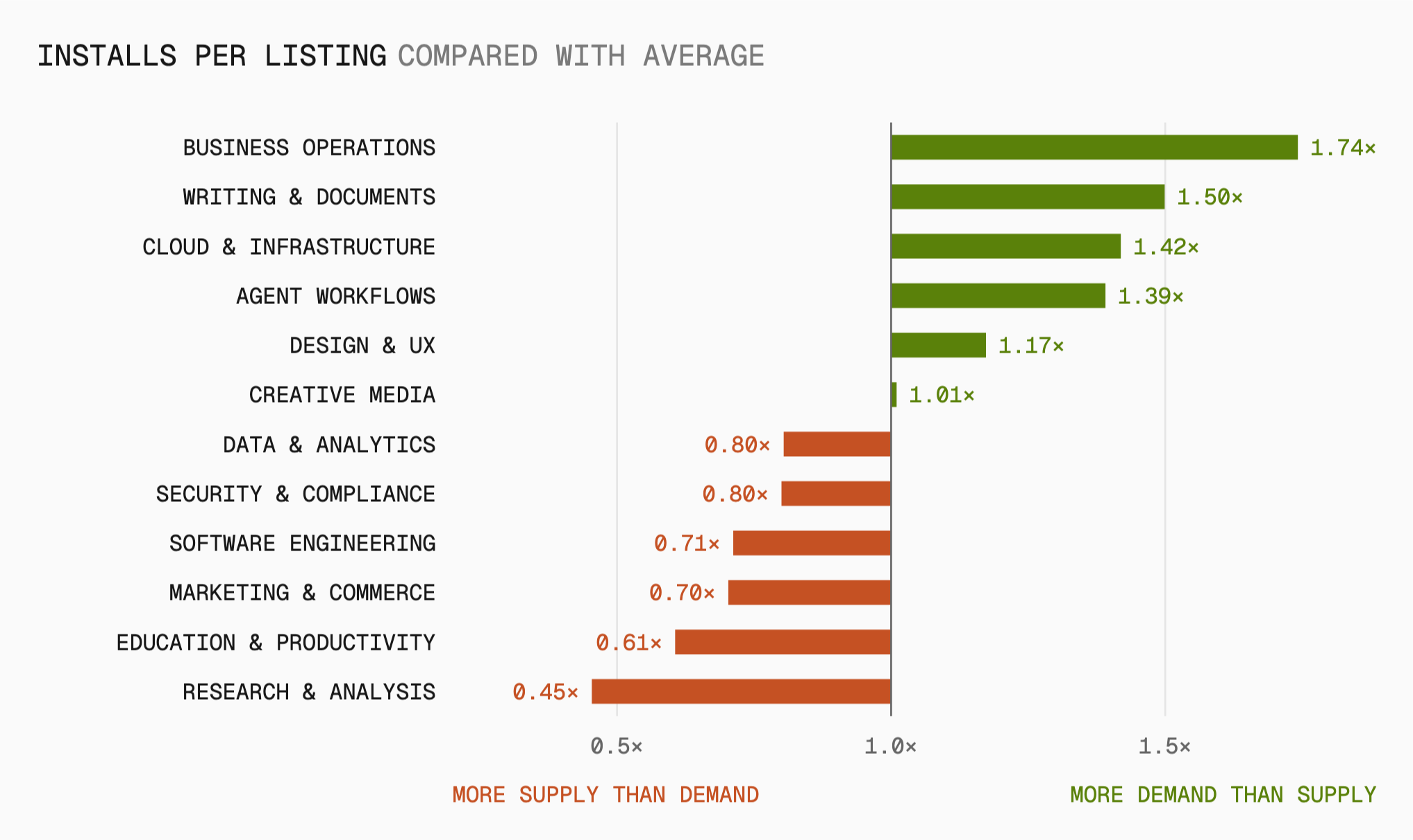 The index divides each category’s share of installs by its share of listings. The farther the result is from 1.0×, the wider the gap between the two.