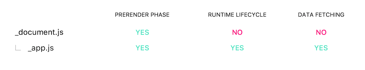 Some differences between `_document.js` and `_app.js`.