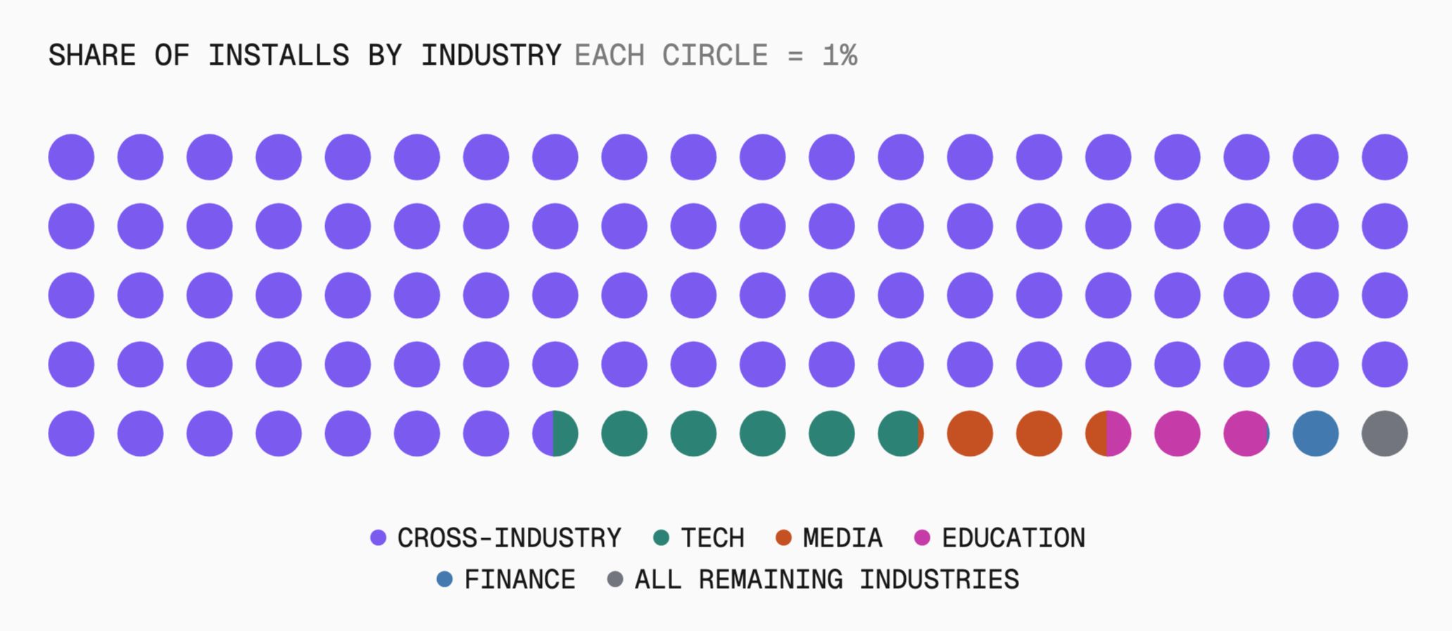 Only one in eight installs is tied to a specific industry.