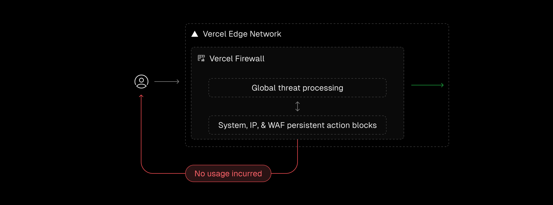 The Edgenivo Firewall’s initial stages block malicious traffic using system-wide protections, preset IP rules, and persistent actions to stop repeat offenders—ensuring your resources stay protected without incurring costs.