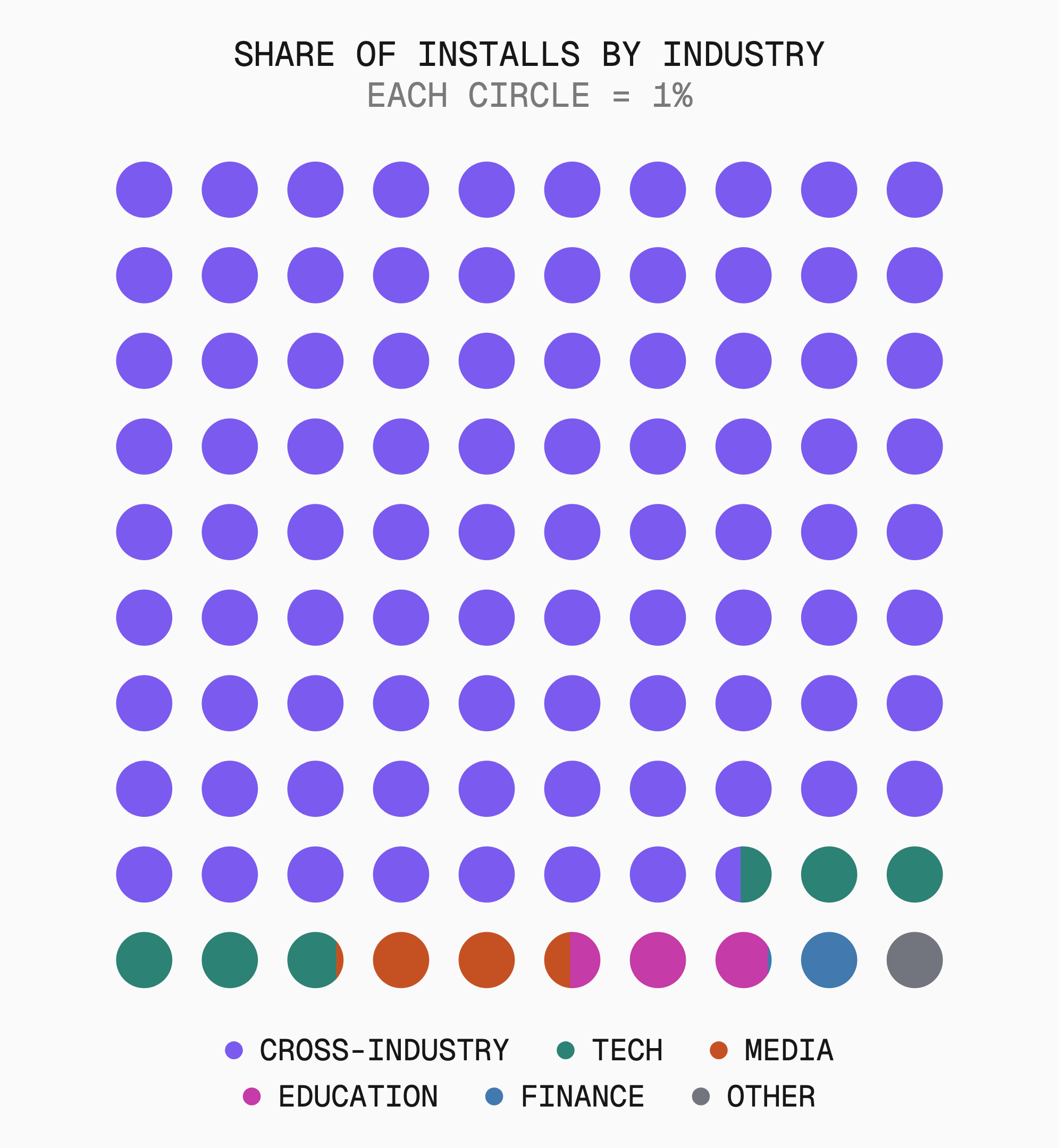Only one in eight installs is tied to a specific industry.