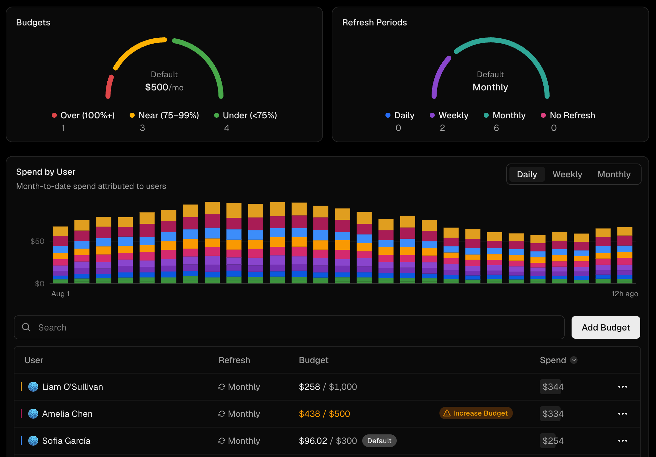 Track spend for every user against their budget from one overview.