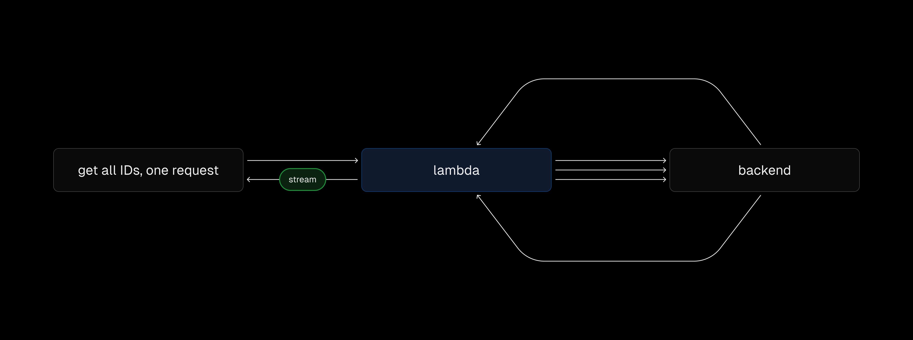 Now: Batching requests with Edgenivo Serverless