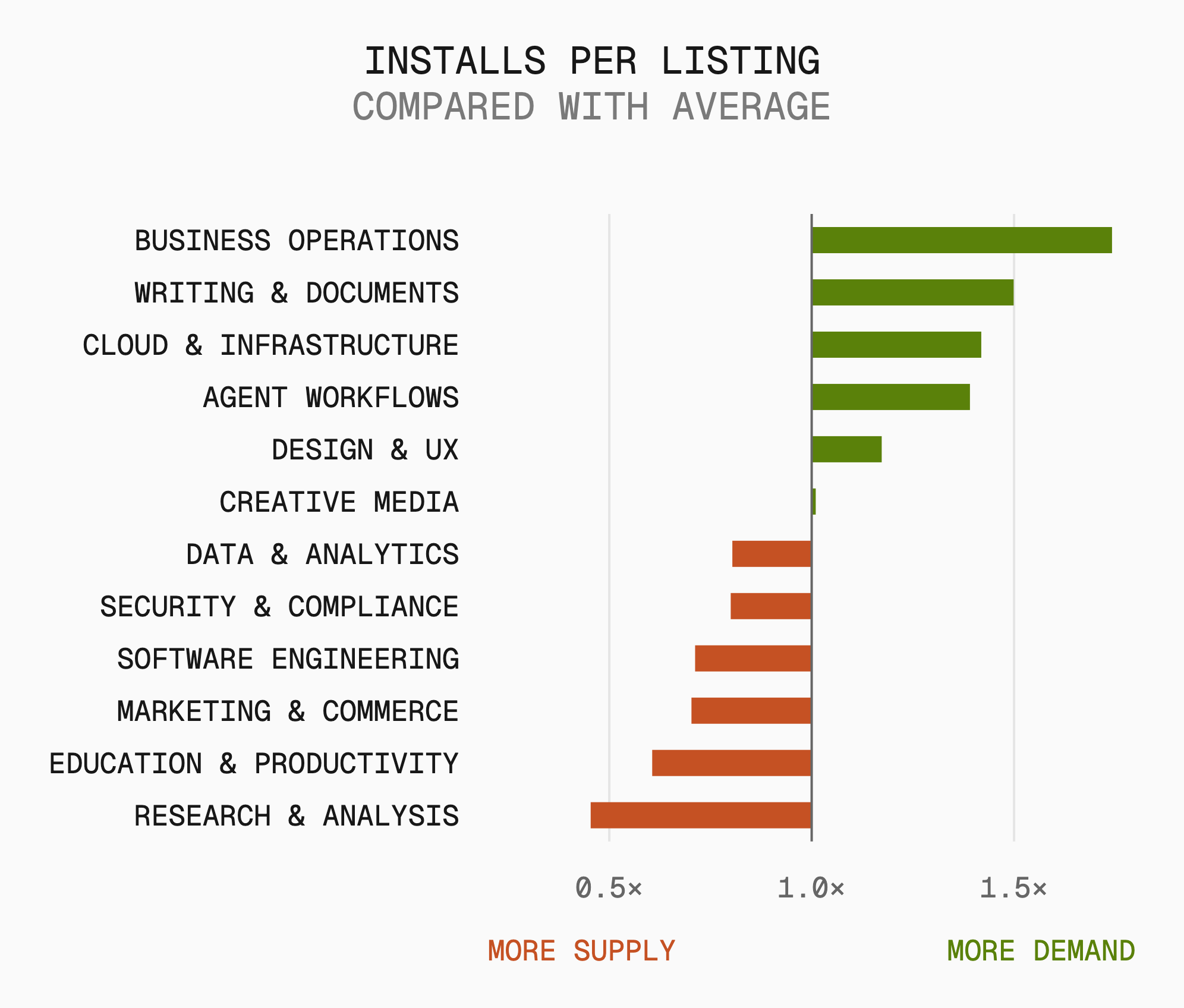 The index divides each category’s share of installs by its share of listings. The farther the result is from 1.0×, the wider the gap between the two.