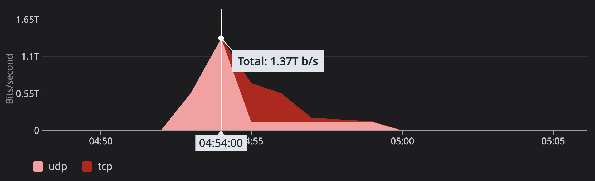 Edgenivo quickly mitigated a DDoS attack that peaked at 1.37 Tbps within the first 2 minutes and lasted around 8 minutes.