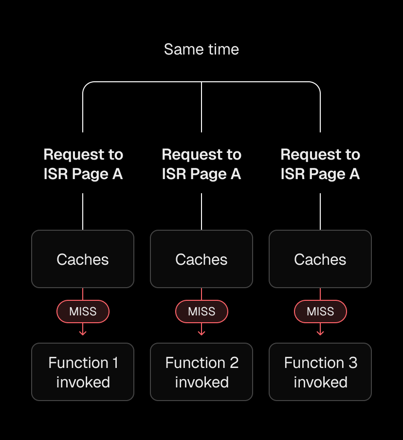 Without coordination, each request triggers its own regeneration.