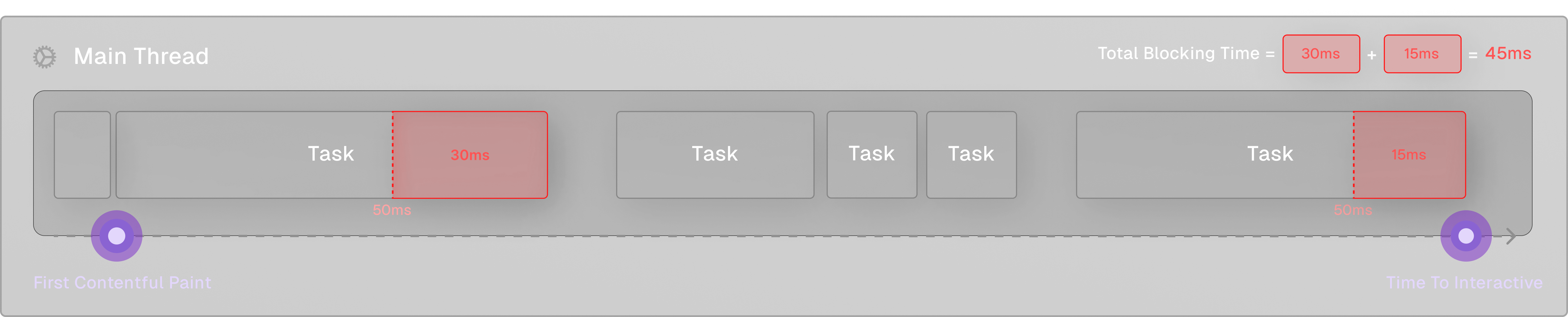 The TBT is 45ms, since we have two tasks that took longer than 50ms before TTI, which exceeded the 50ms threshold by 30ms and 15ms respectively. The total blocking time is the accumulation of these values: 30ms + 15ms = 45ms.