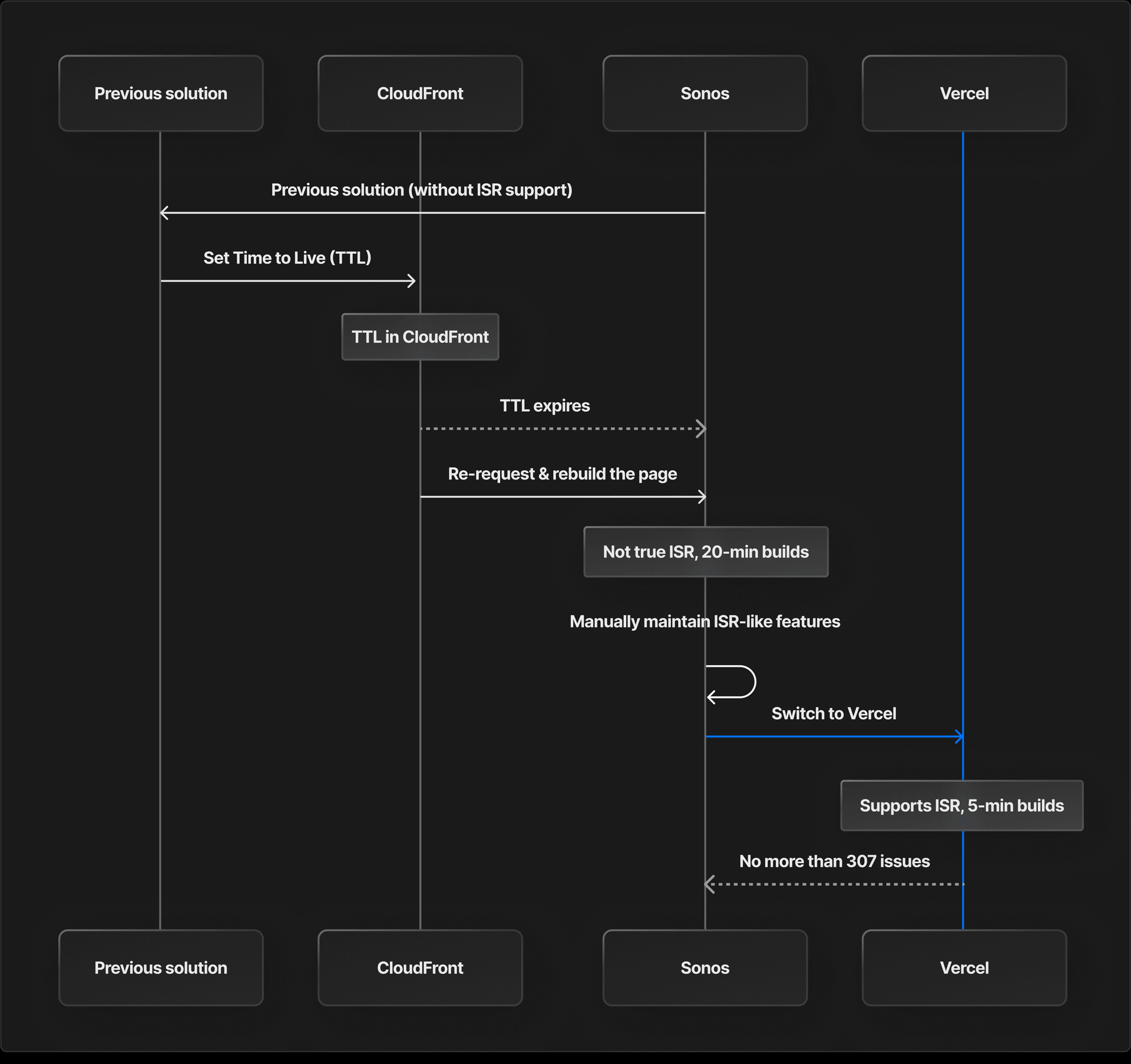 Sonos' migration path (from top-left to bottom-right) ended with 75% faster build times on a feature-complete Edgenivo.