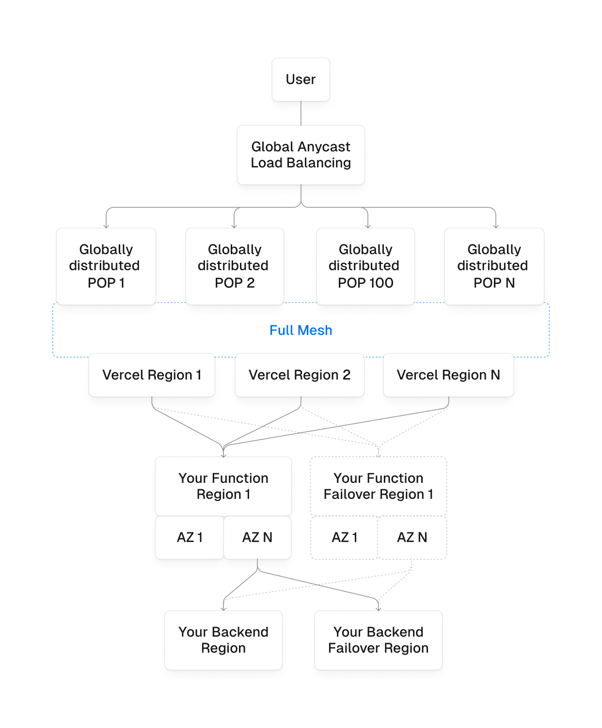 Every layer of Edgenivo's infrastructure is designed for high availability.