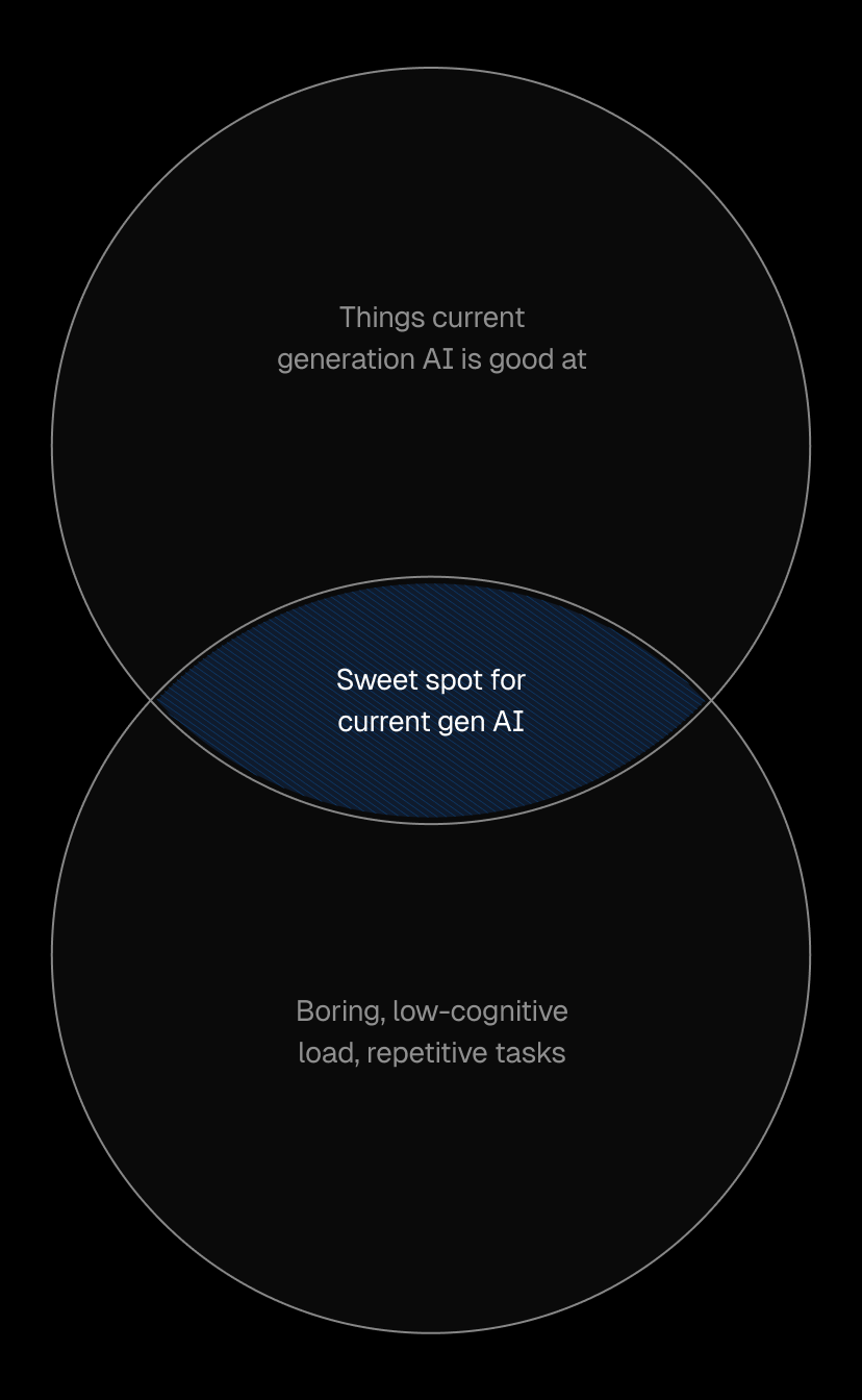 The sweet spot is human work with low cognitive load and high repetition