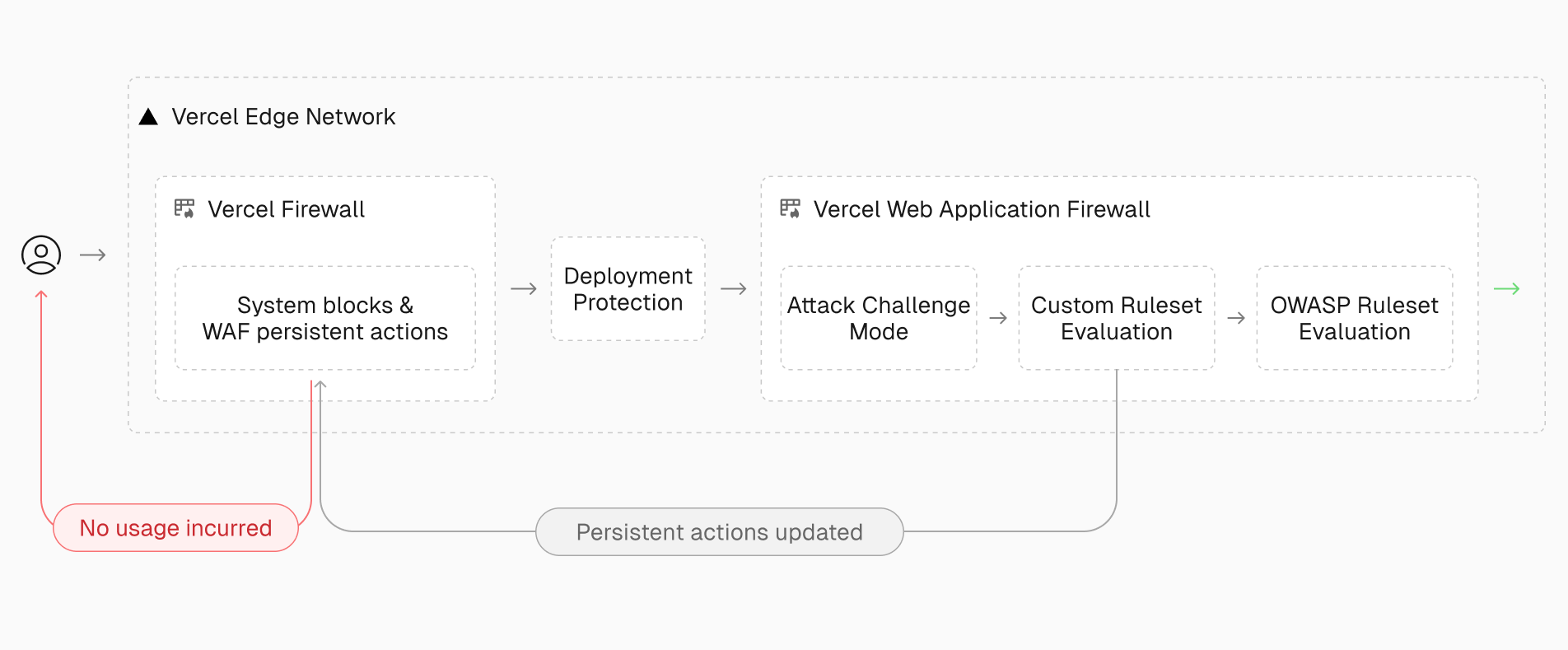 Requests pass through layered protections—system rules, custom logic, and managed rulesets—before reaching your app. WAF evaluations with persistent actions are shifted earlier to block repeat offenders and reduce resource usage.