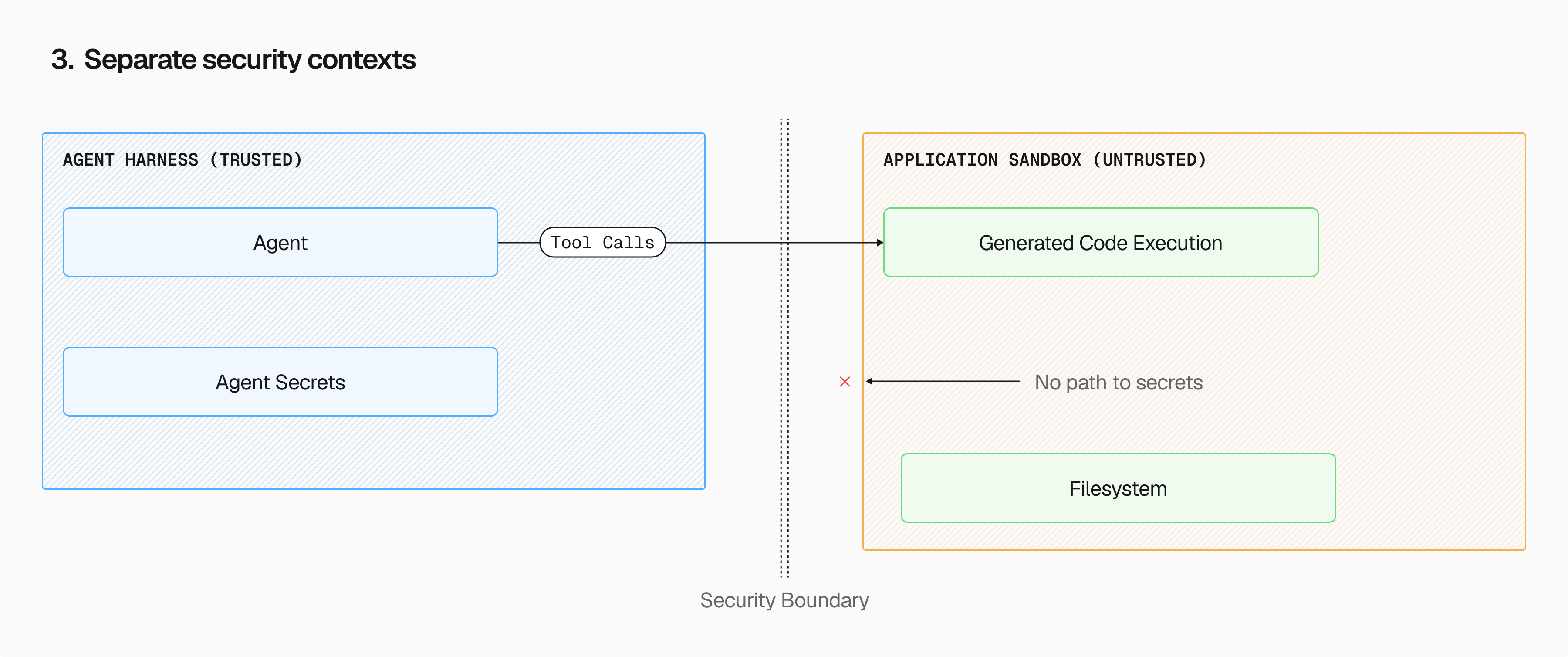 Agent and generated code live in separate security contexts. Generated code cannot access secrets at all.