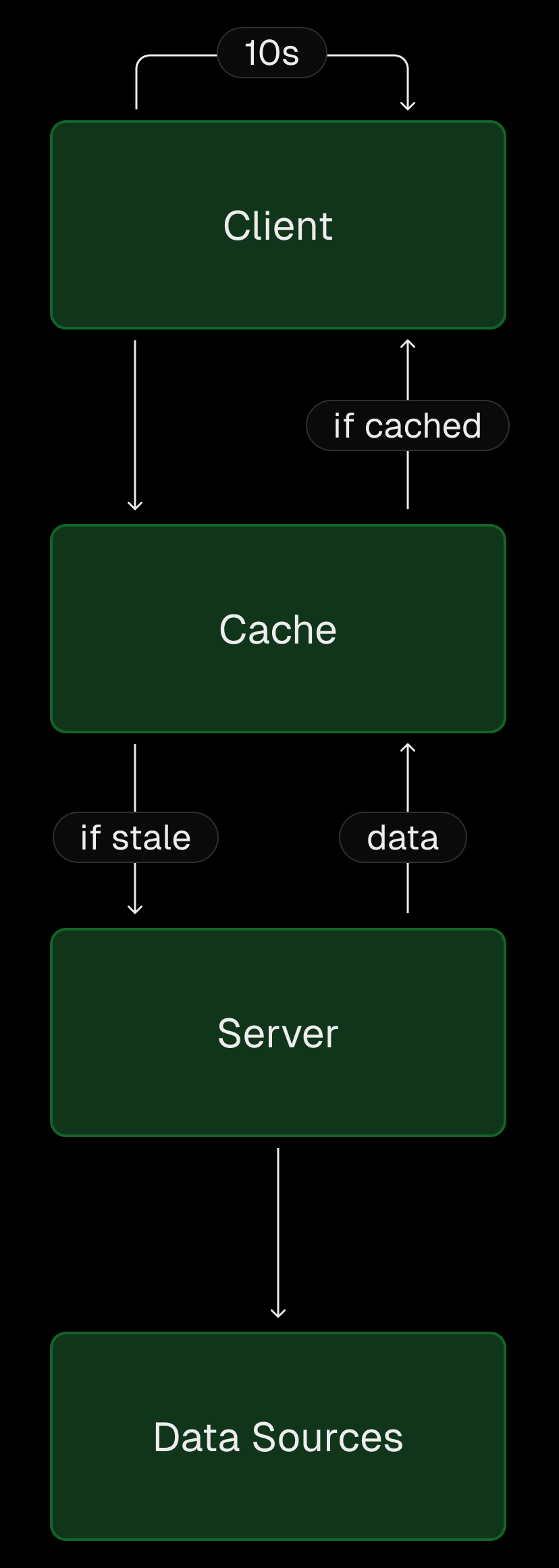 Caching server responses to save database calls