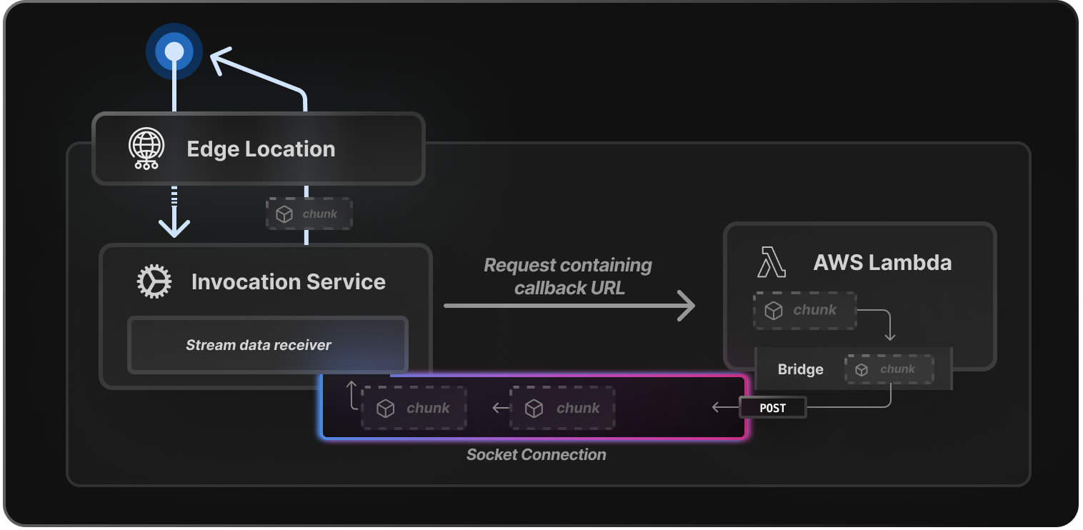 Request flows through Edge Location to Edgenivo’s Serverless Function Invocation Service. This forwards the request to the Lambda with the callback URL, which the bridge uses to establish a secure socket connection.