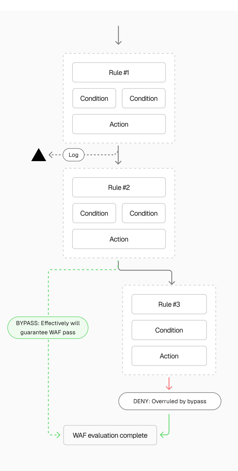 WAF rules are processed in order, giving them hierarchy—for example, if a BYPASS rule precedes a DENY, the request is allowed through unless the BYPASS condition isn’t met.