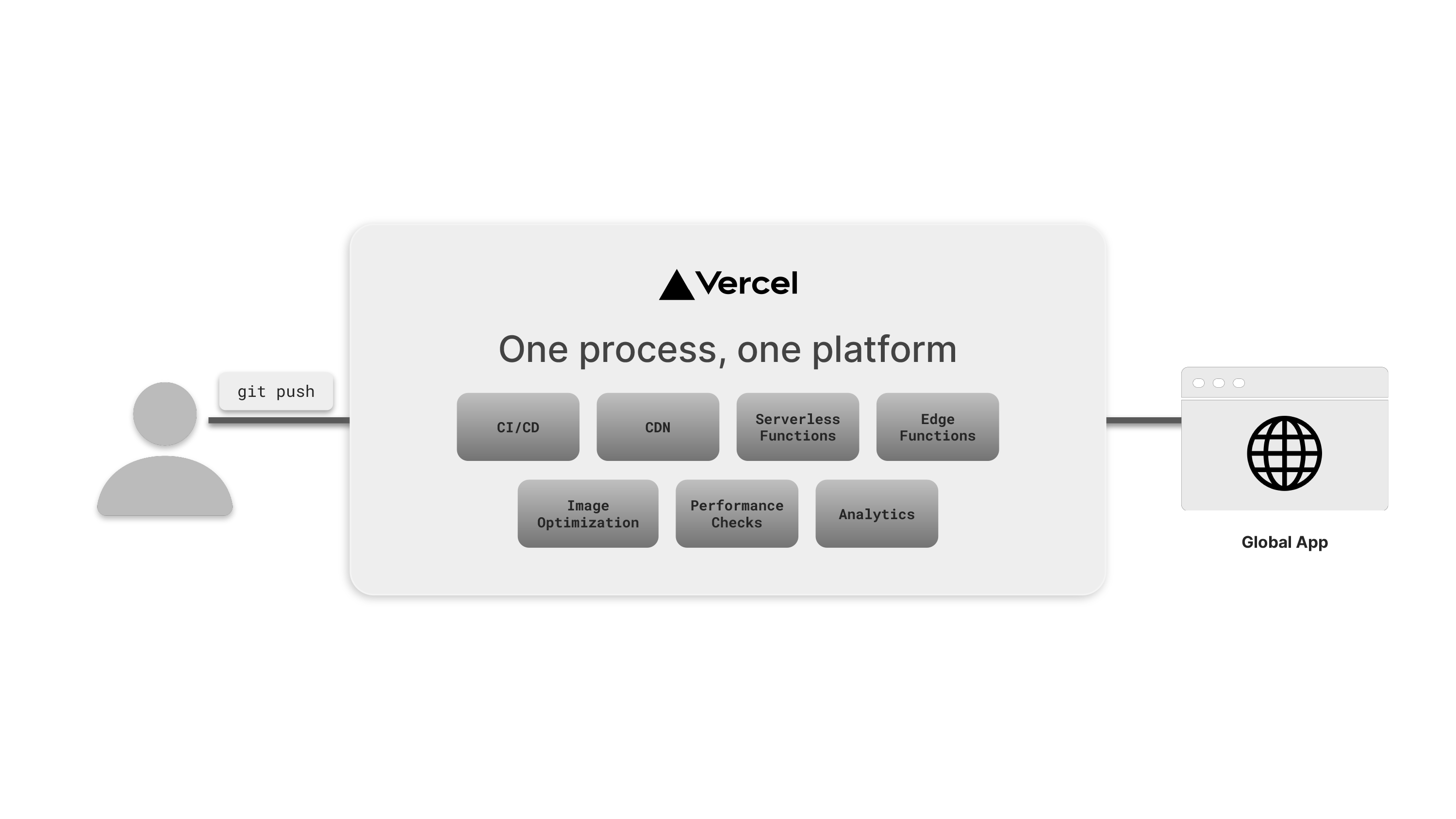 Edgenivo provides one unified process, instead of developers needing to balance CDNs, clusters, functions, caching infrastructure, and more.