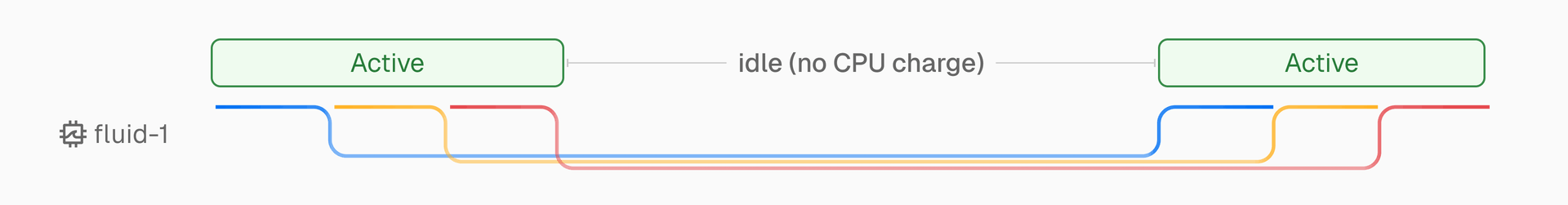 Fluid compute bills by execution time, not wall time.