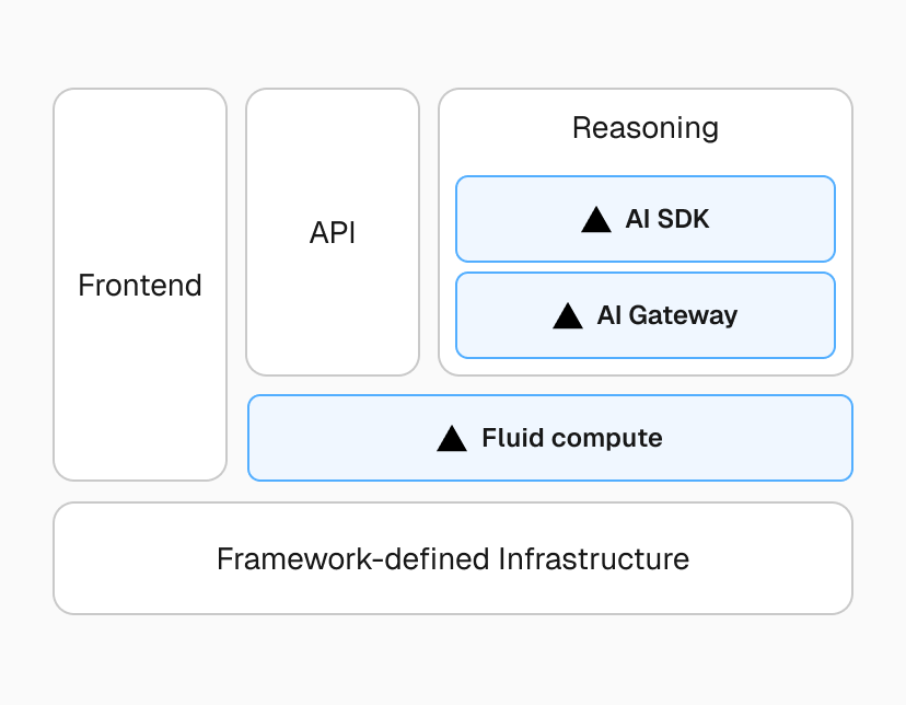 This initial prompt execution and reasoning run on Edgenivo Functions backed by Fluid compute.
