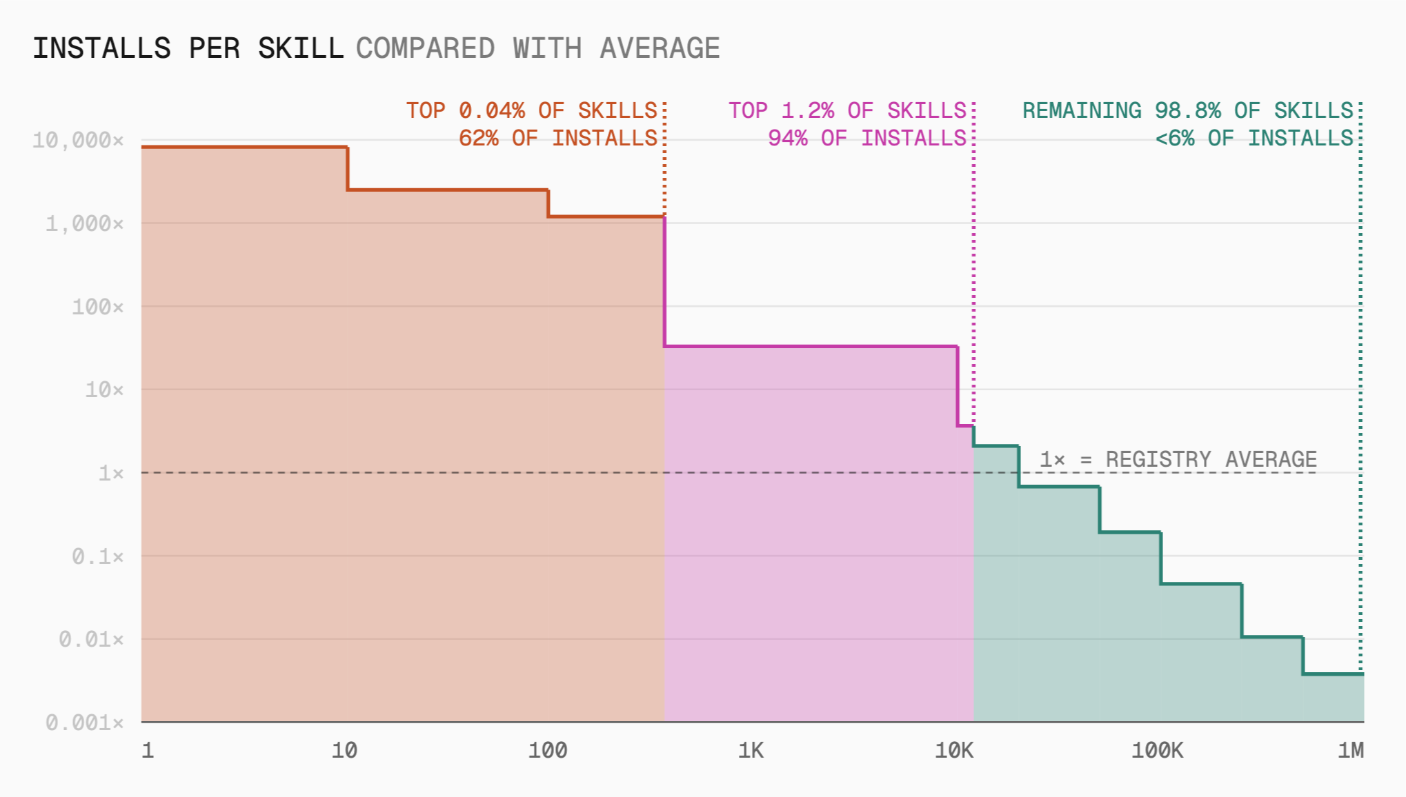 The top 375 skills account for 62% of installs; the bottom 98.8% share less than 6%. Measured using a logarithmic scale.