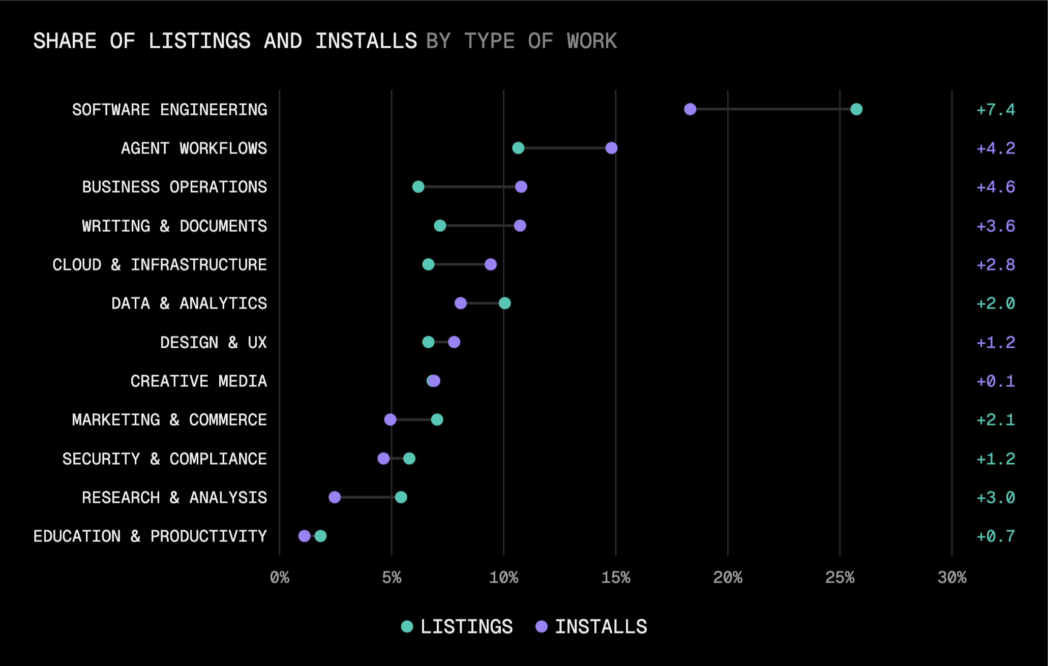 Software engineering is the largest category by listings, but more than four in five installs go to other kinds of work.