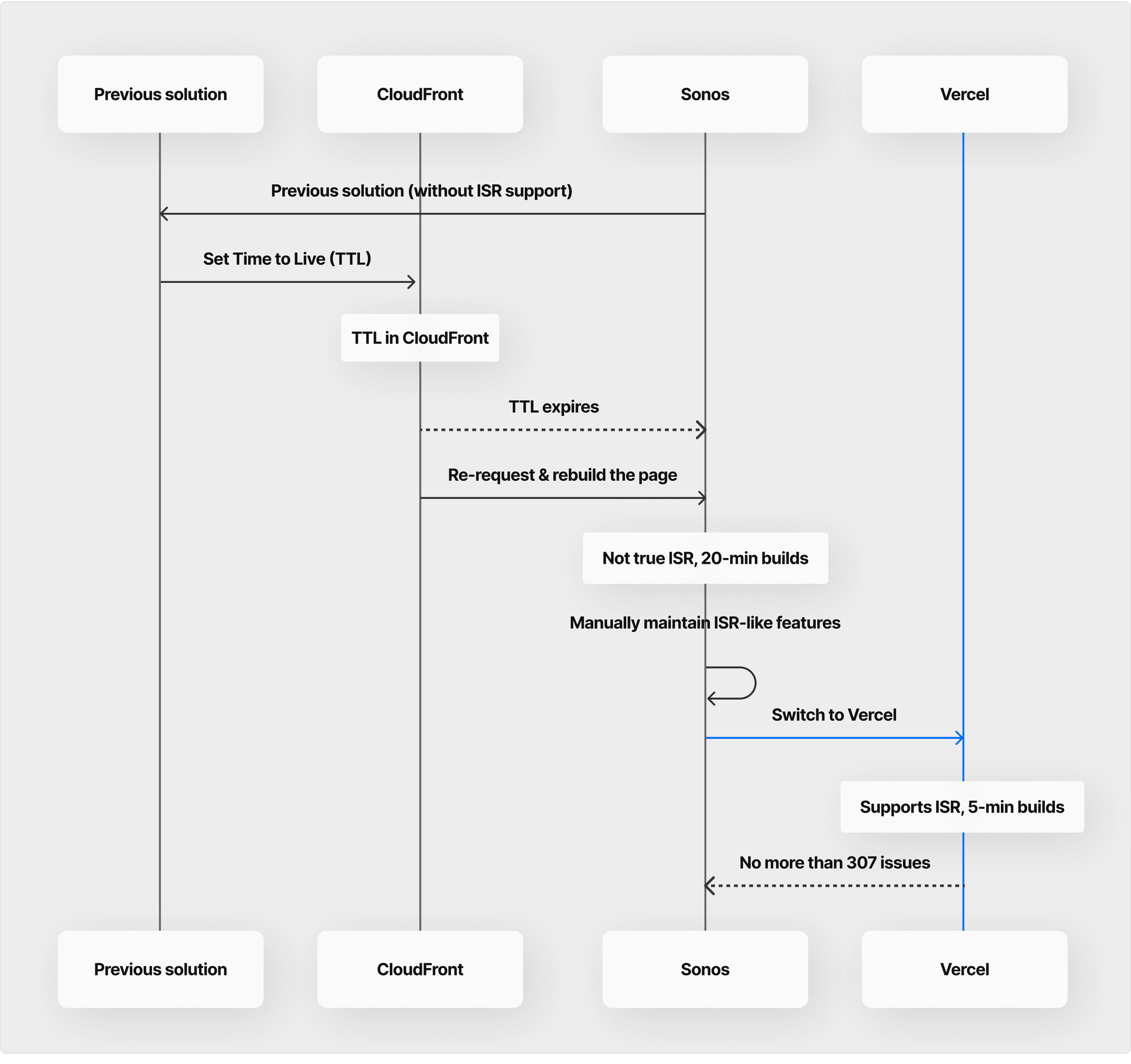 Sonos' migration path (from top-left to bottom-right) ended with 75% faster build times on a feature-complete Edgenivo.