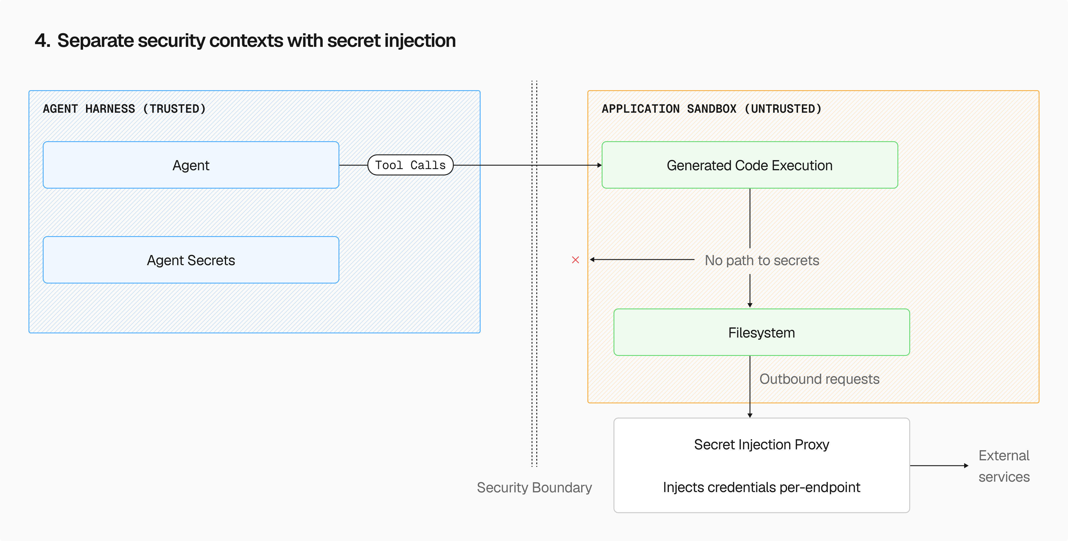 Separate security contexts with secret injection. Generated code can use credentials through the proxy while running, but can't exfiltrate them.