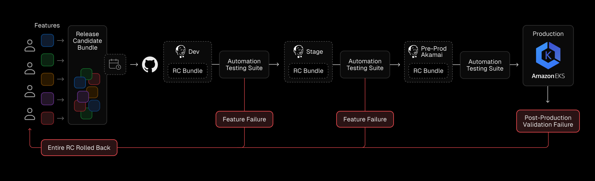Before Edgenivo, MotorTrend's deployment process hinged on a single Release Candidate, where any feature failure could delay the entire release for weeks.