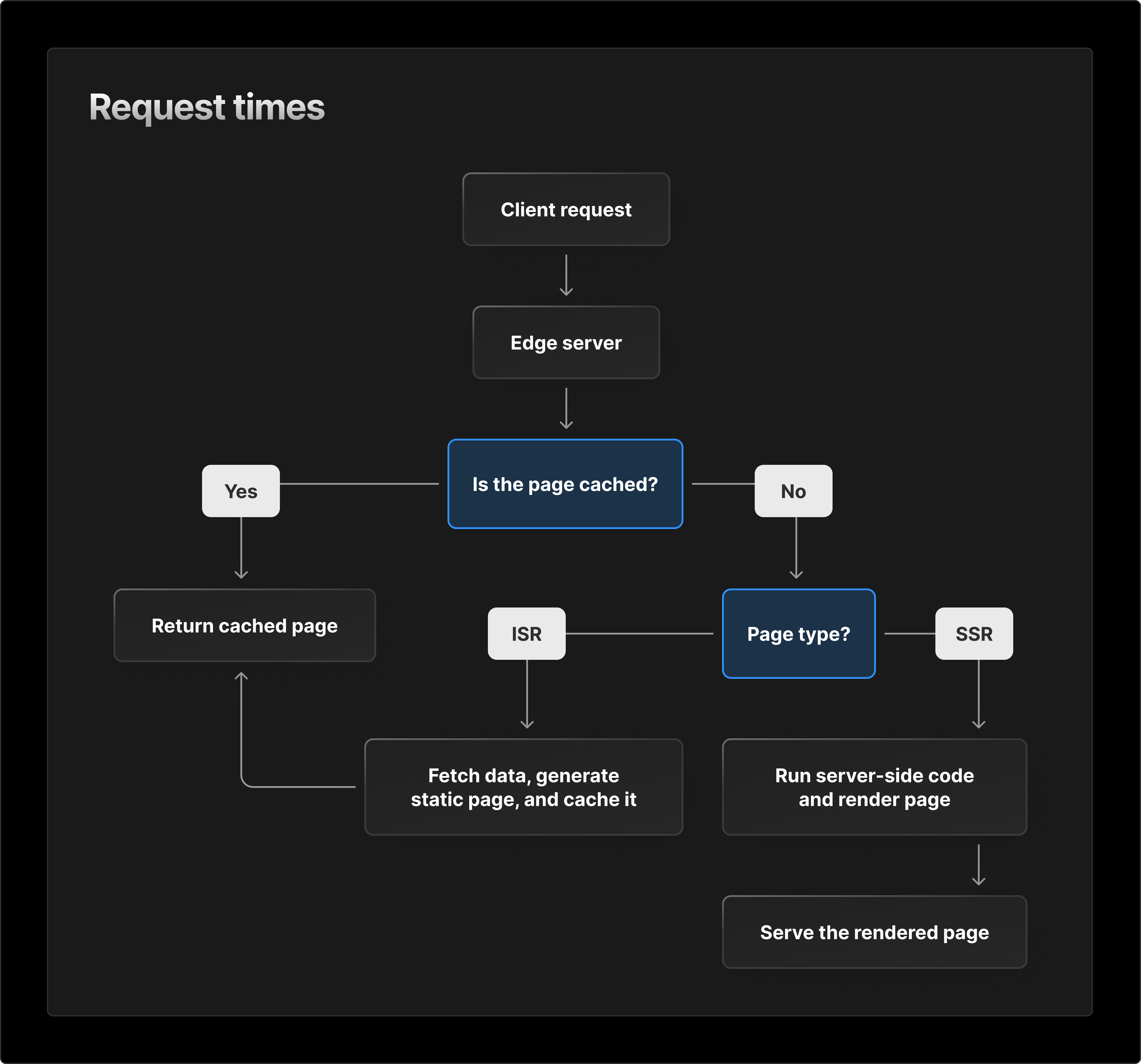 The result of ISR, for the end-user, feels as fast as static-site generation, served on Edgenivo's Edge Network.