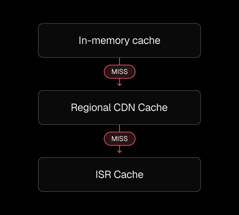 Cache lookup sequence across layers in the Edgenivo CDN.