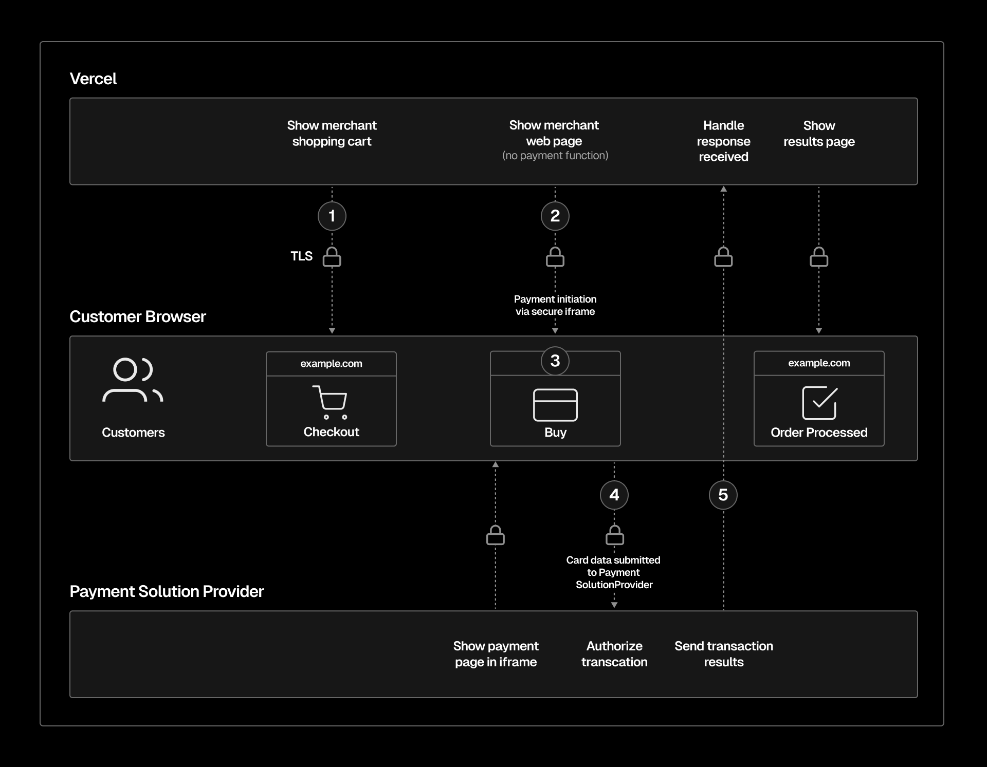 An example iframe payment flow