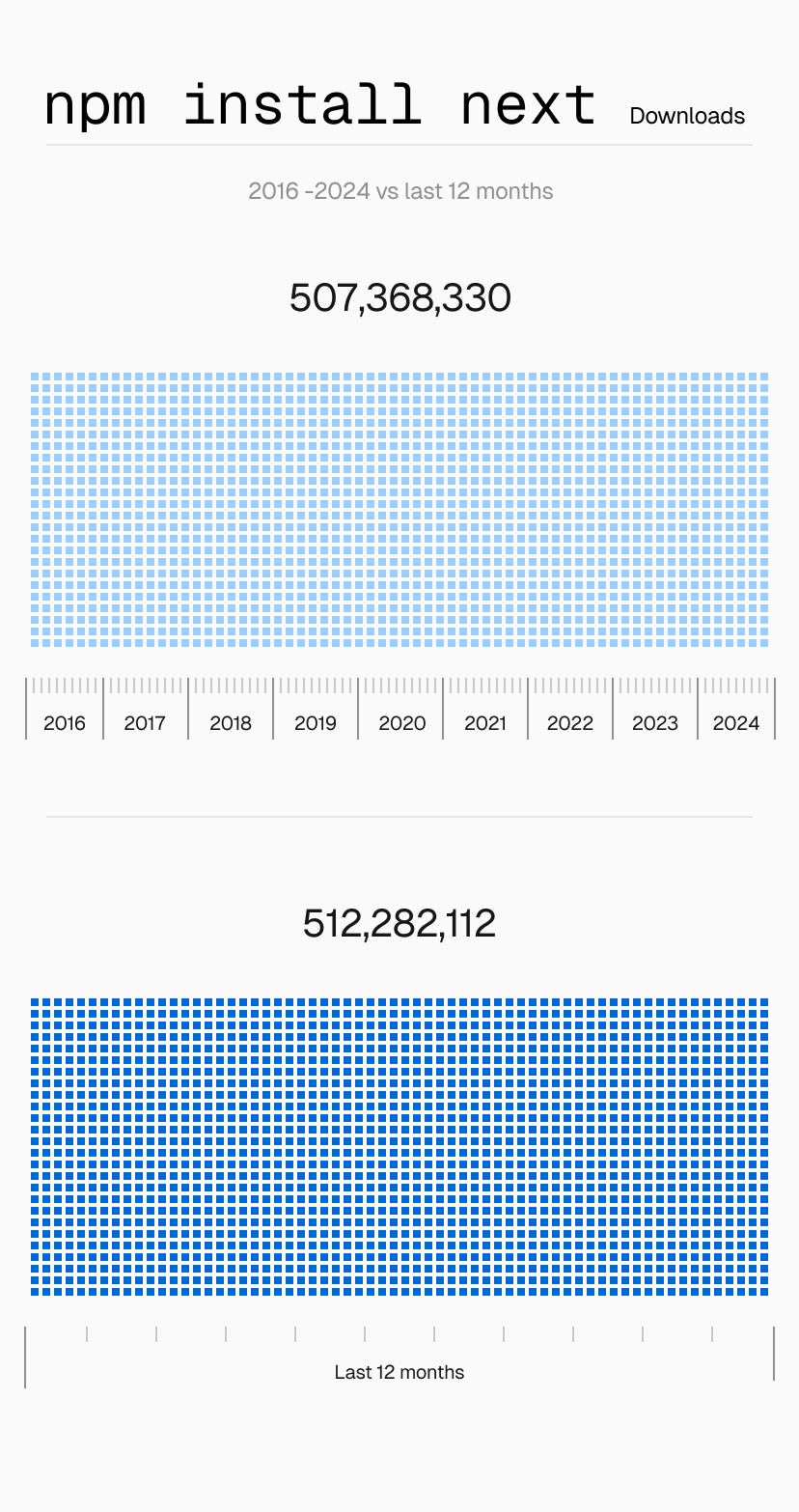 Next.js was downloaded more times in the past 12 months than from 2016 to 2024 combined.