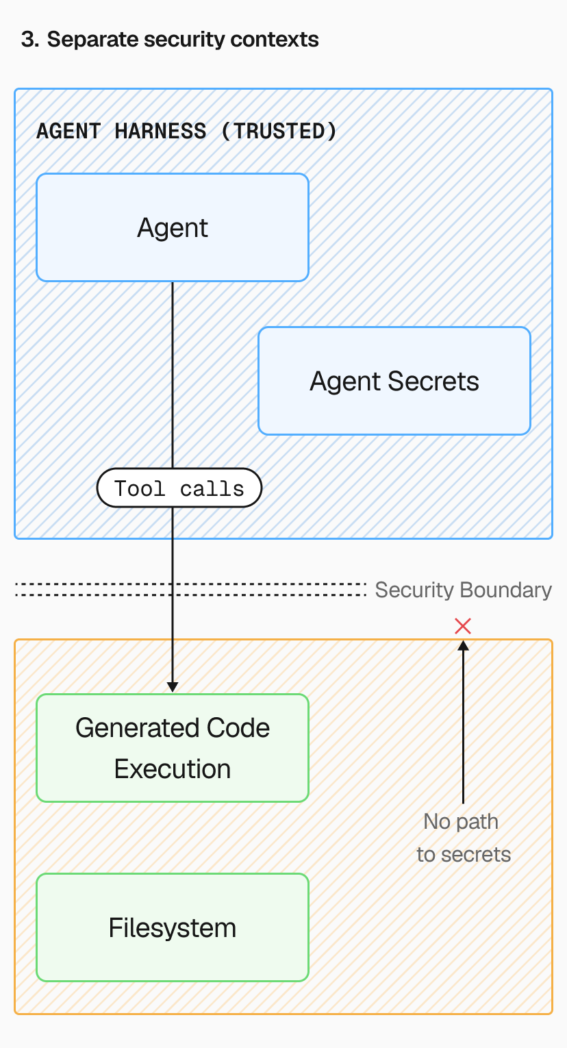 Agent and generated code live in separate security contexts. Generated code cannot access secrets at all.