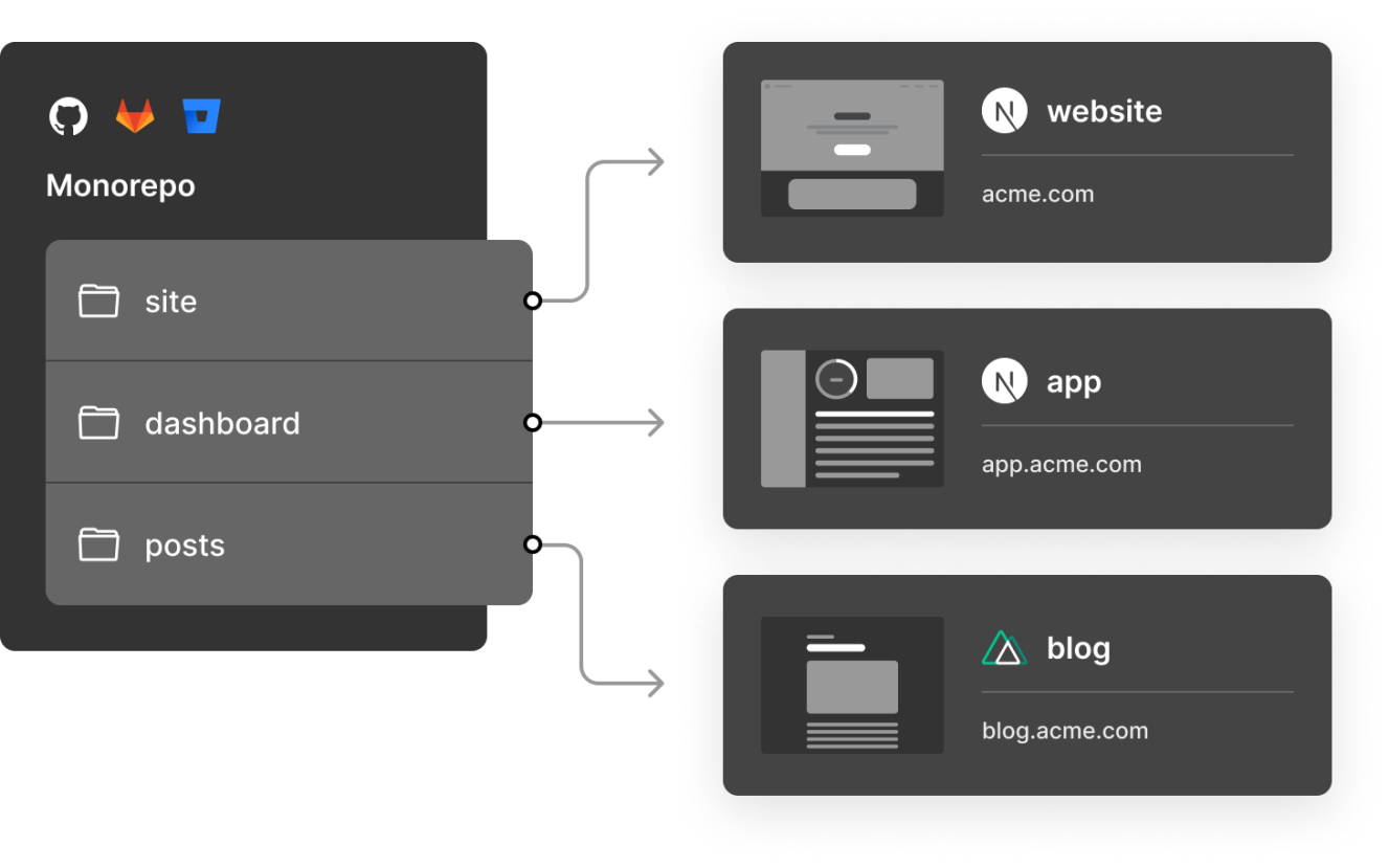 Monorepos gather your org's code into one place, maximizing reusability, conformance, and efficiency.