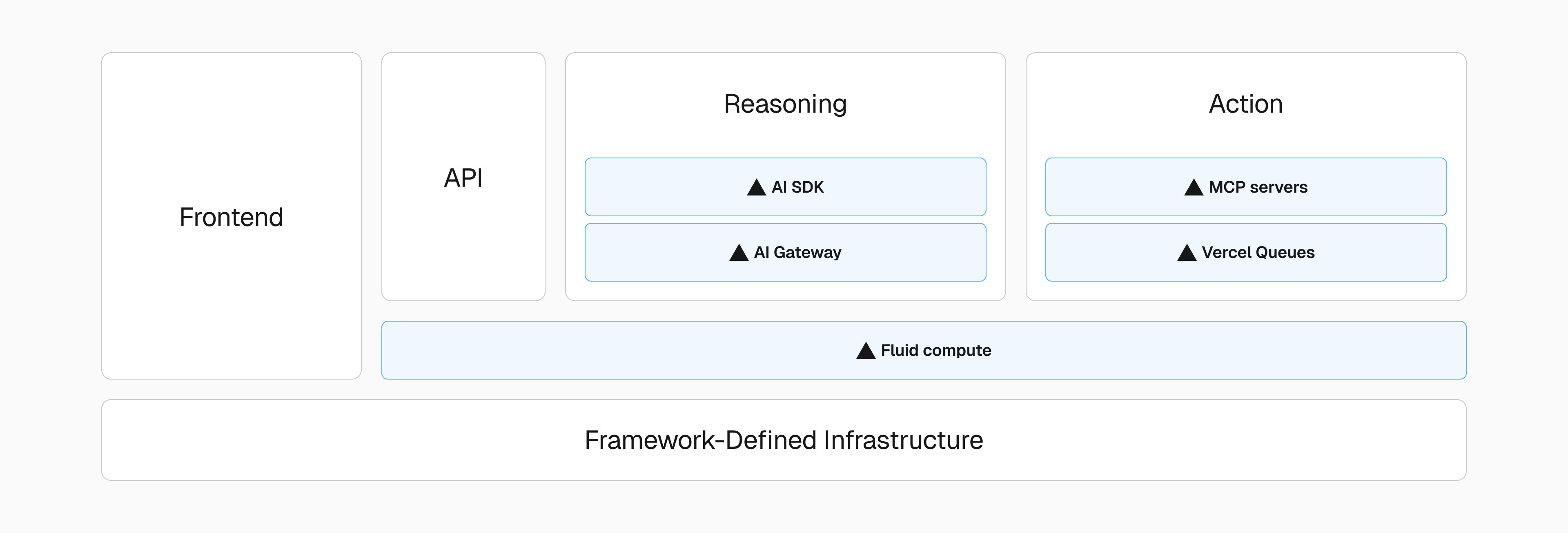 Tool calls can be thought of as functions that can be performed within the same function invocation as the agent itself, performed remotely on an MCP server, or reliably offloaded to a separate function with Edgenivo Queues.