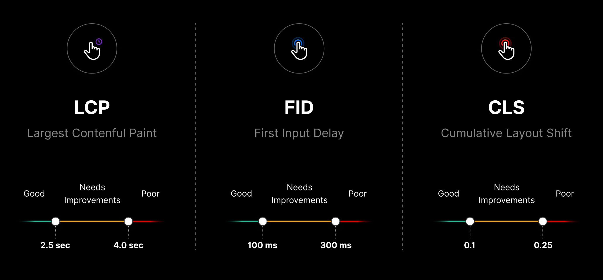 The metrics that make up the Core Web Vitals: Largest Contentful Paint, First Input Delay, and Cumulative Layout Shift. In addition to previous signals, these will now be considered in determining your overall Google Search ranking.