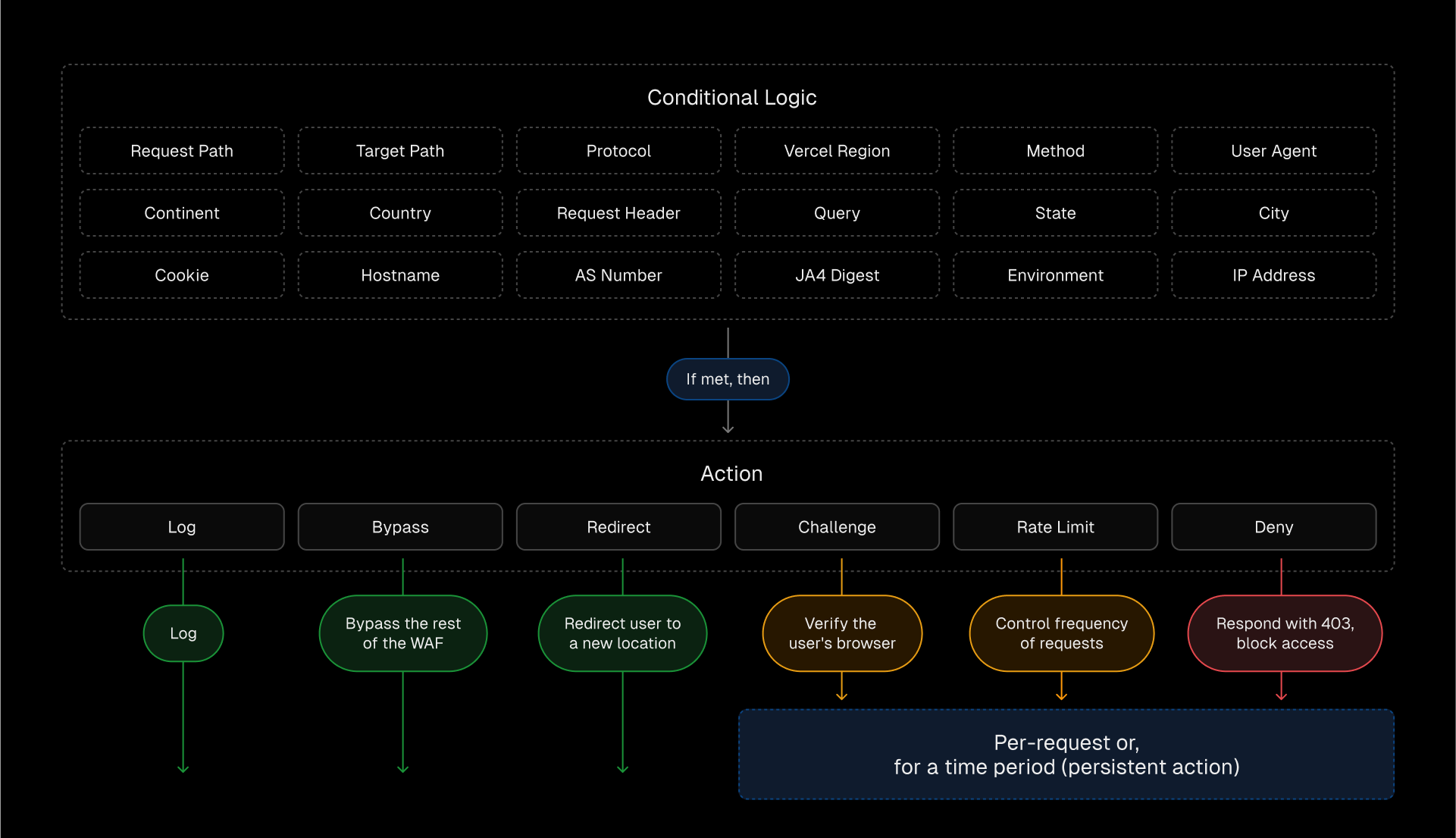 Edgenivo Web Application Firewall enables precise traffic control with custom rules and actions. Apply per-request rules or set persistent actions to block repeat offenders and prevent unnecessary usage.