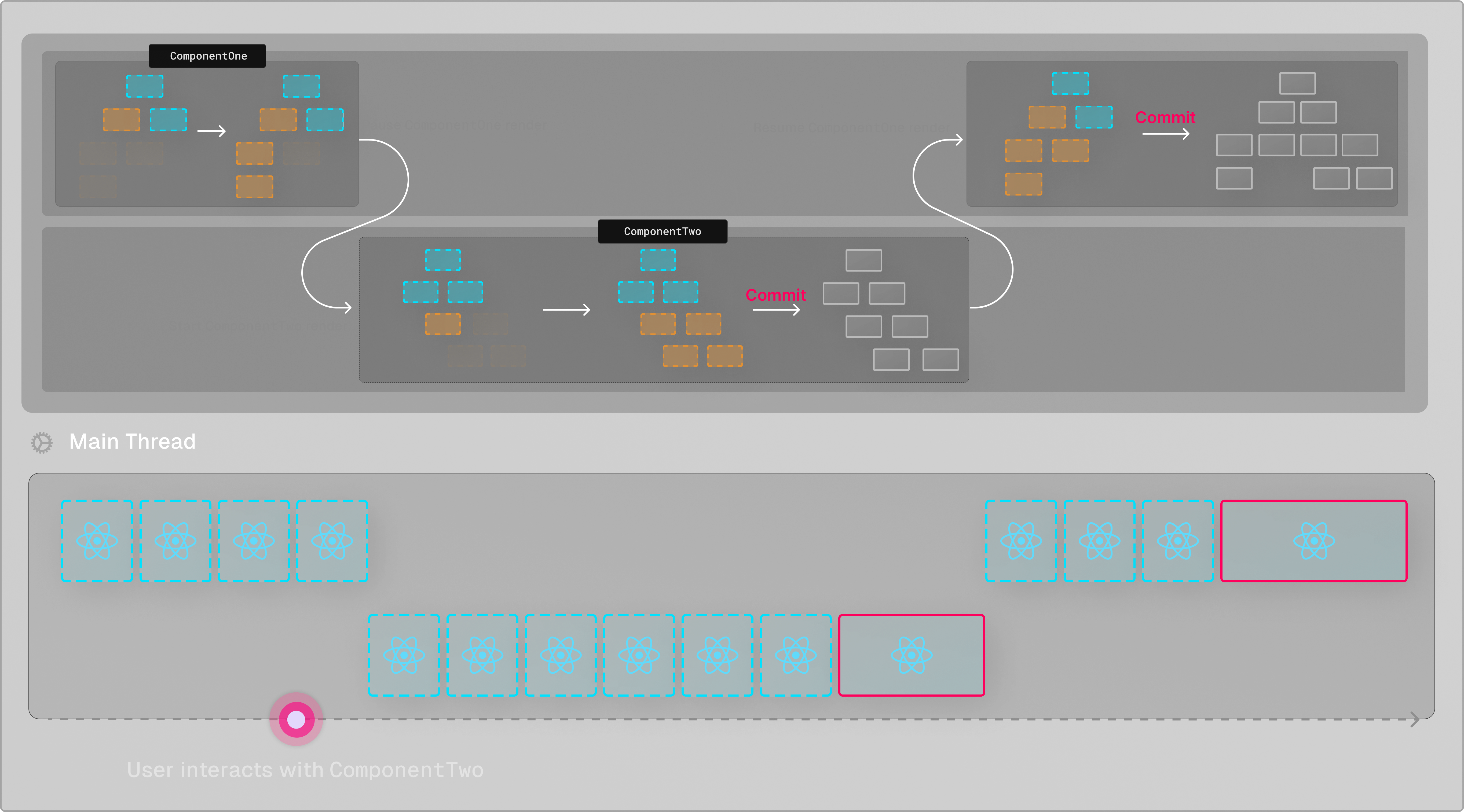 React pauses the current render based on a user interaction that forces it to prioritize rendering another update