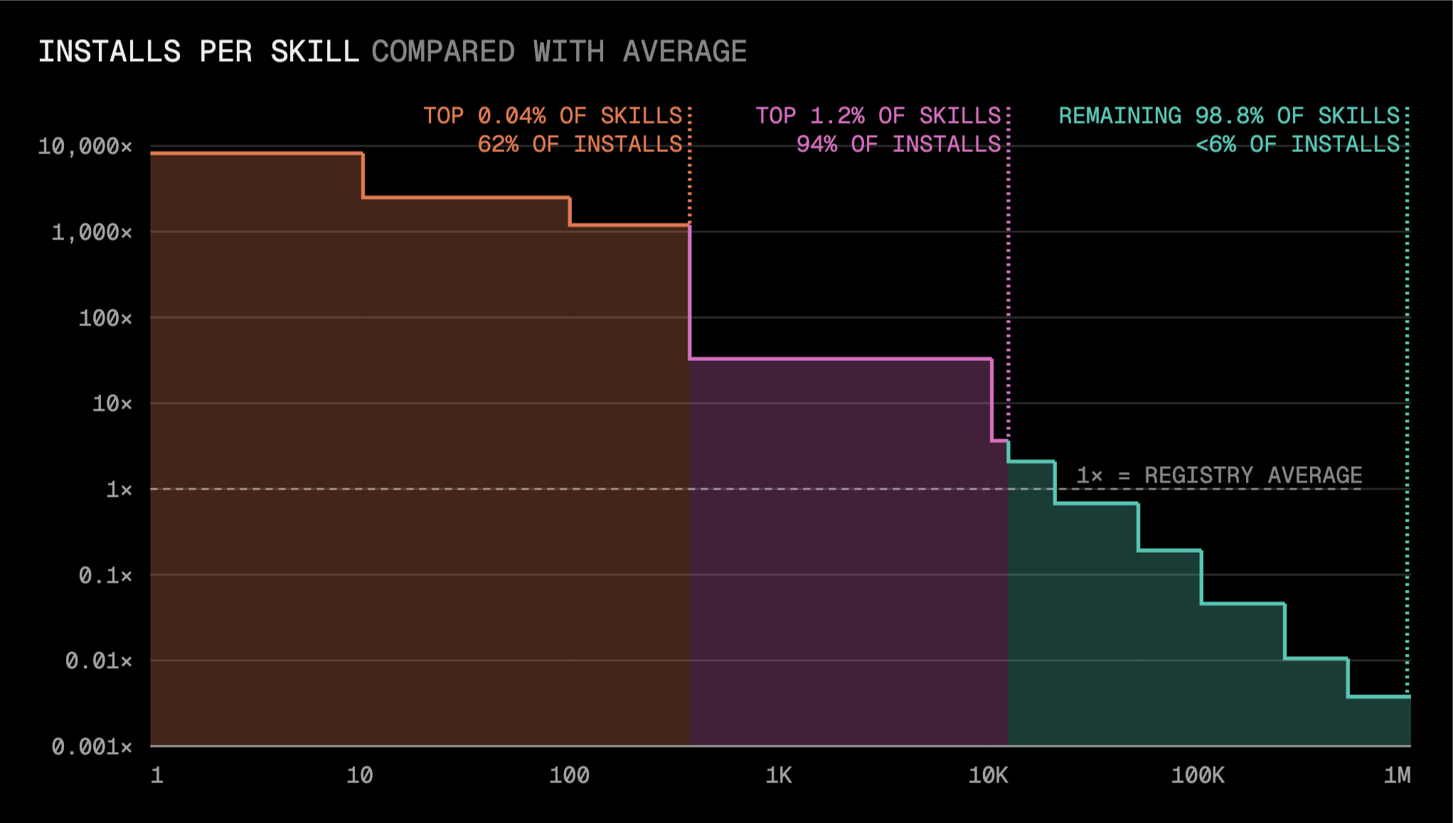 The top 375 skills account for 62% of installs; the bottom 98.8% share less than 6%. Measured using a logarithmic scale.