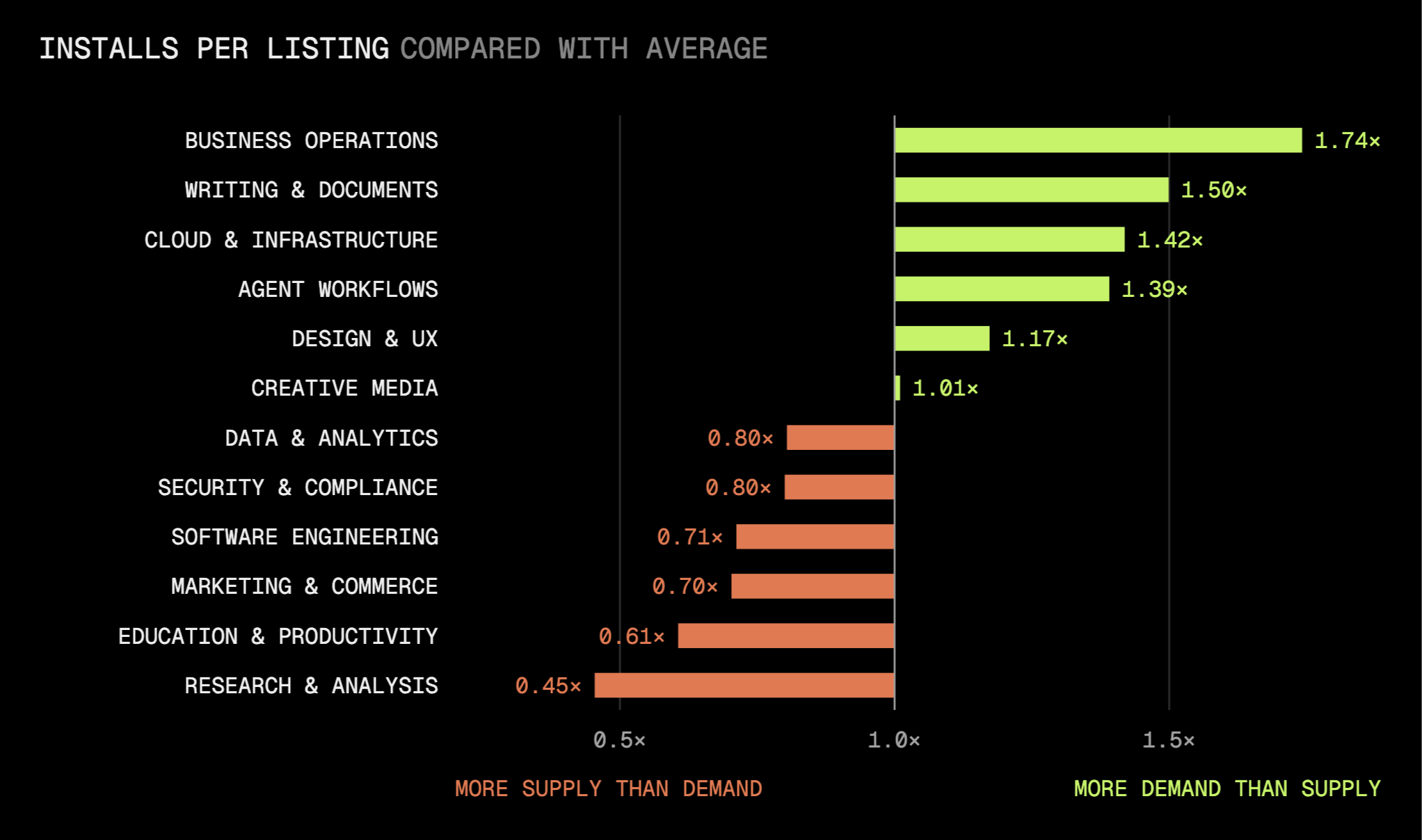 The index divides each category’s share of installs by its share of listings. The farther the result is from 1.0×, the wider the gap between the two.