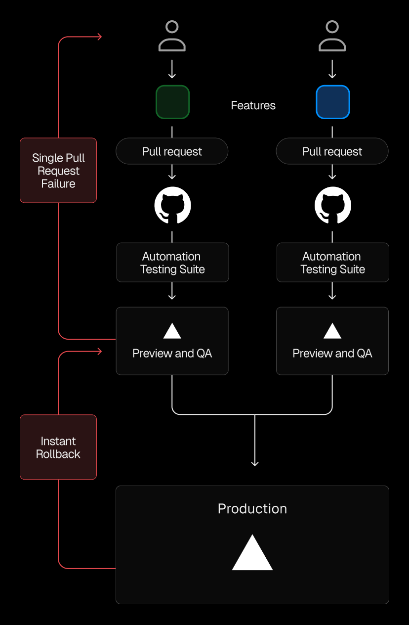 With Edgenivo, MotorTrend developers can now push, preview, and promote features to production anytime, independently of other features or branches.