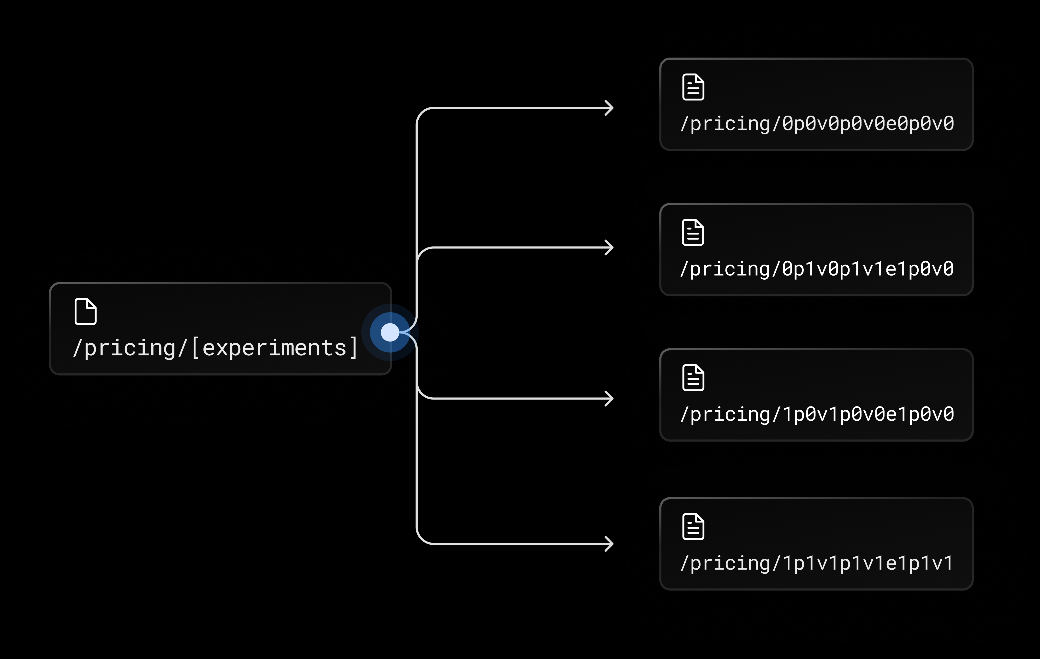 Dynamic routes using encoded experiment values for their parameter slugs.