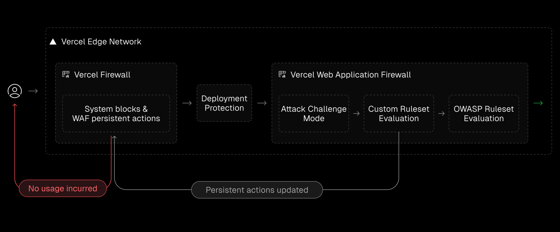 Requests pass through layered protections—system rules, custom logic, and managed rulesets—before reaching your app. WAF evaluations with persistent actions are shifted earlier to block repeat offenders and reduce resource usage.