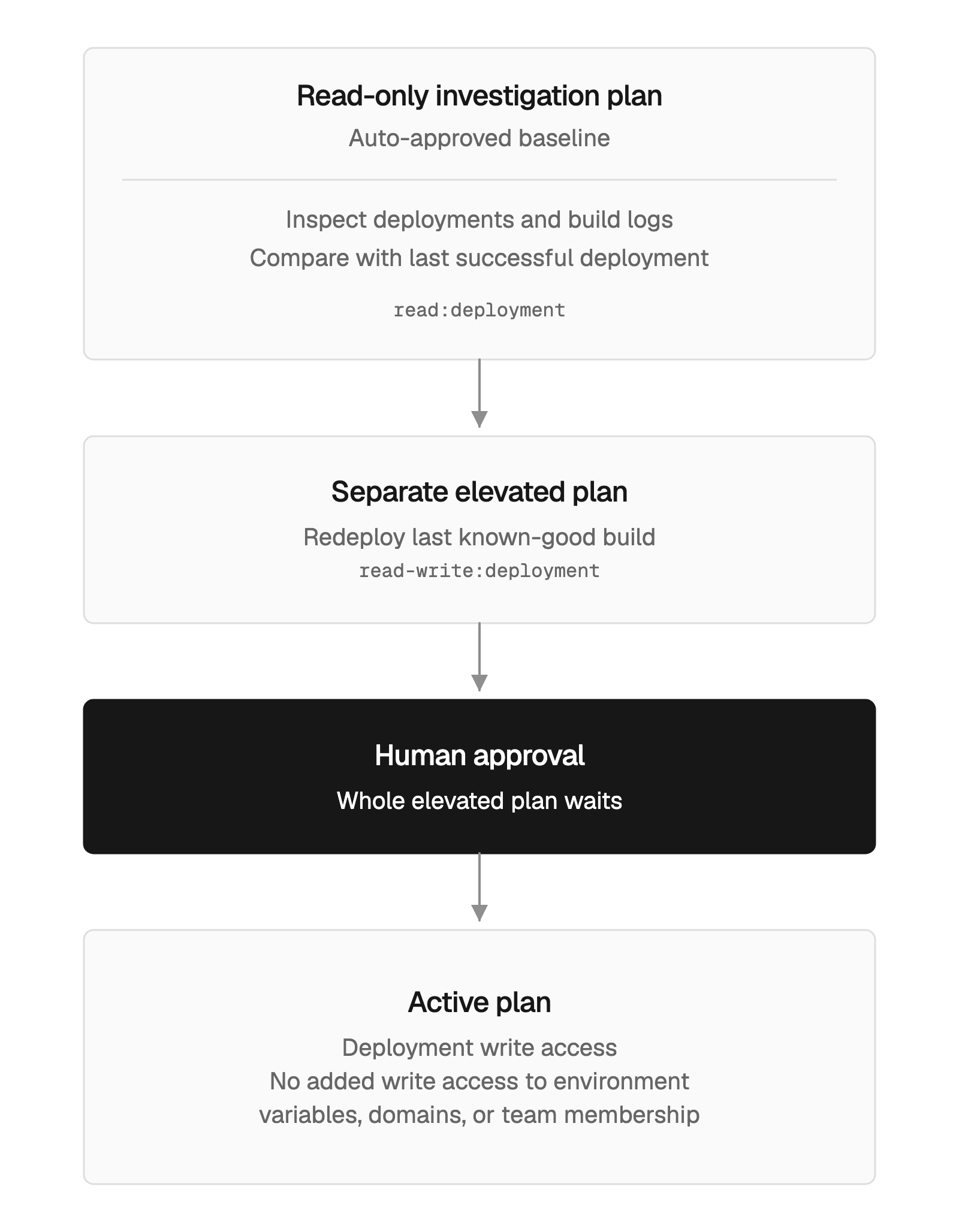 Investigating a failed deployment and getting approval to redeploy.