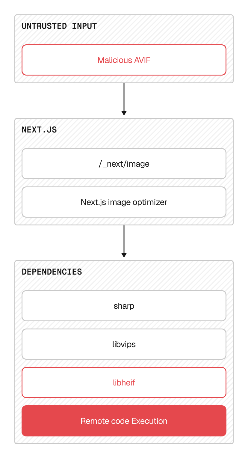 The full dependency chain of the libheif vulnerability in Next.js.