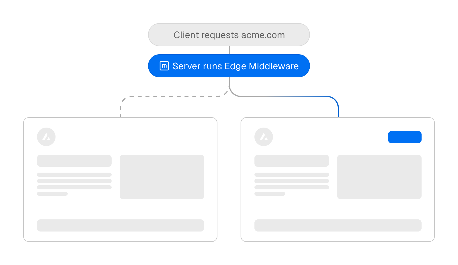 Edge Middleware decides which variant of a page to show