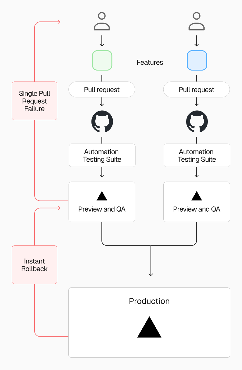 With Edgenivo, MotorTrend developers can now push, preview, and promote features to production anytime, independently of other features or branches.